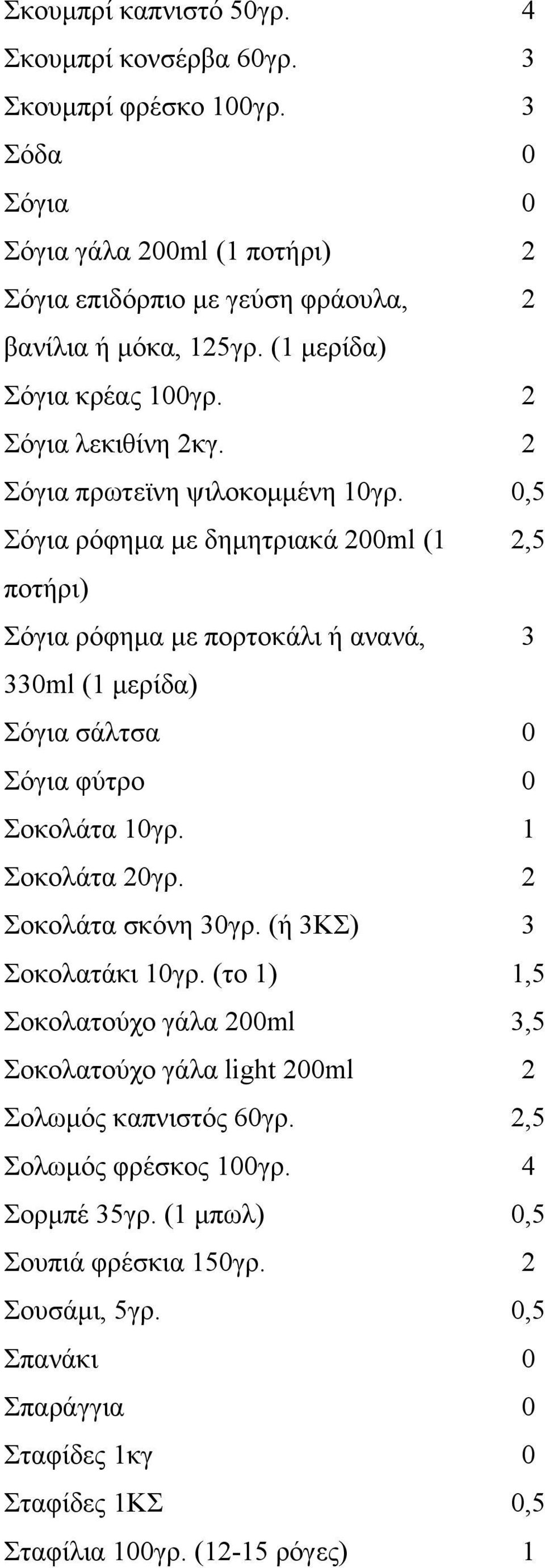 0,5 Σόγια ρόφημα με δημητριακά 200ml (1 2,5 ποτήρι) Σόγια ρόφημα με πορτοκάλι ή ανανά, 3 330ml (1 μερίδα) Σόγια σάλτσα 0 Σόγια φύτρο 0 Σοκολάτα 10γρ. 1 Σοκολάτα 20γρ. 2 Σοκολάτα σκόνη 30γρ.