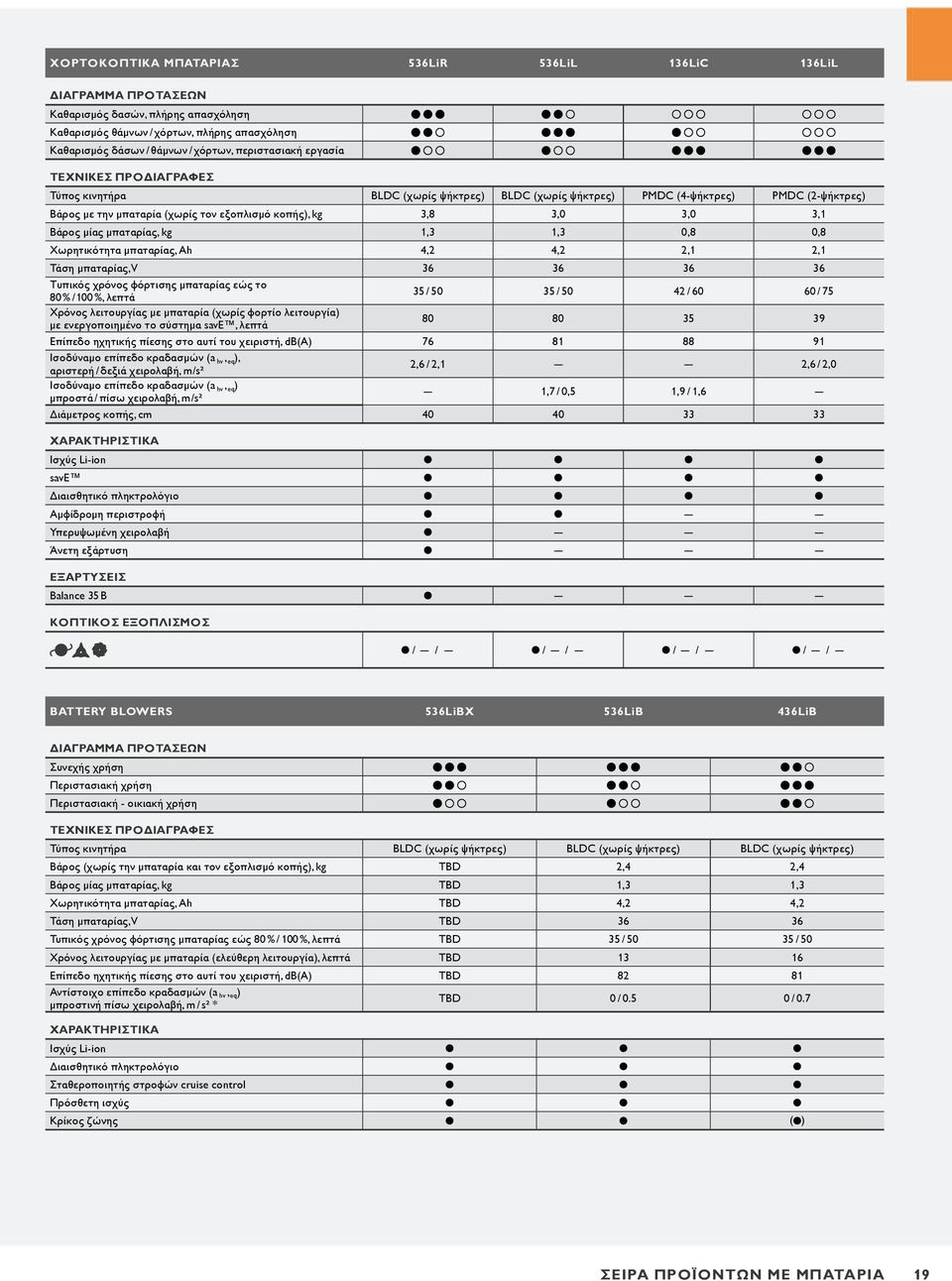 3,1 Βάρος μίας μπαταρίας, kg 1,3 1,3 0,8 0,8 Χωρητικότητα μπαταρίας, Ah 4,2 4,2 2,1 2,1 Τάση μπαταρίας, V 36 36 36 36 Tυπικός χρόνος φόρτισης μπαταρίας εώς το 80 % / 100 %, λεπτά 35 / 50 35 / 50 42 /