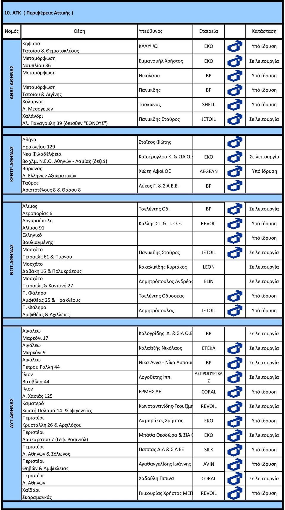 Μεσογείων Χαλάνδρι Αλ. Παναγούλη 39 (όπισθεν "ΕΘΝΟΥΣ") Πανικίδης Τσάκωνας Πανικίδης Σταύρος SHELL Αθήνα Ηρακλείου 129 Νέα Φιλαδέλφεια 8ο χλμ. Ν.Ε.Ο. Αθηνών - Λαμίας (δεξιά) Βύρωνας Λ.