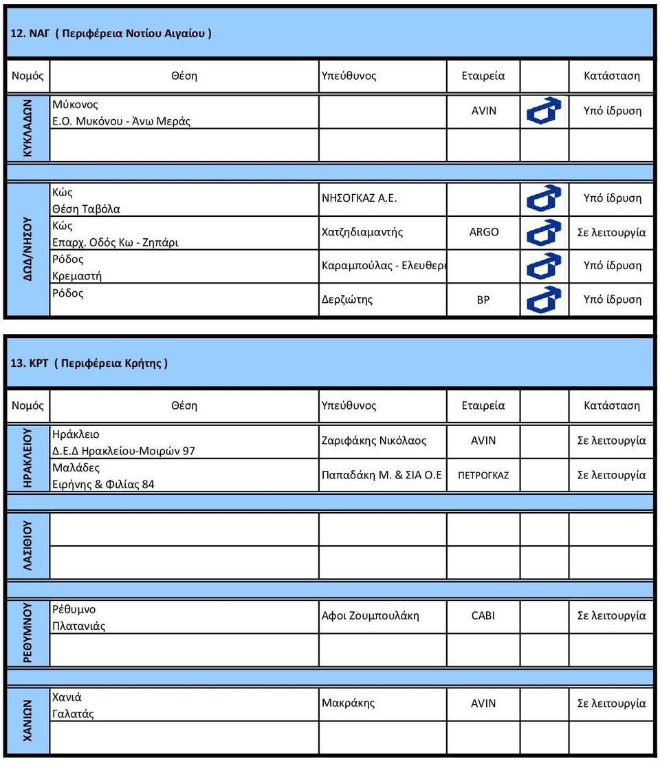 Ε. Δερζιώτης 13. ΚΡΤ ( Περιφέρεια Κρήτης ) Νομός Θέση Υπεύθυνος Εταιρεία Ηράκλειο Δ.Ε.Δ Ηρακλείου-Μοιρών 97 Μαλάδες Ειρήνης & Φιλίας 84 Ζαριφάκης Νικόλαος Παπαδάκη Μ.