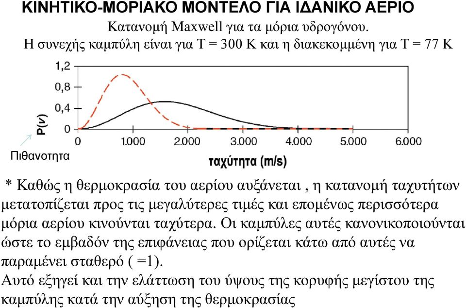 ταχυτήτων μετατοπίζεται προς τις μεγαλύτερες τιμές και επομένως περισσότερα μόρια αερίου κινούνται ταχύτερα.