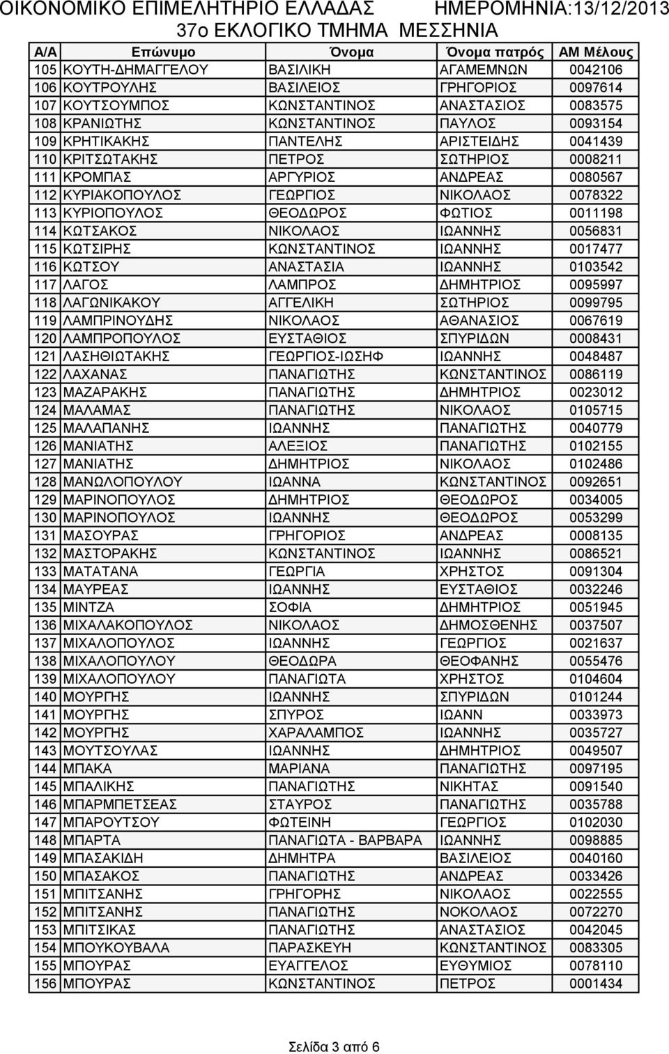 ΚΩΤΣΑΚΟΣ ΝΙΚΟΛΑΟΣ ΙΩΑΝΝΗΣ 0056831 115 ΚΩΤΣΙΡΗΣ ΚΩΝΣΤΑΝΤΙΝΟΣ ΙΩΑΝΝΗΣ 0017477 116 ΚΩΤΣΟΥ ΑΝΑΣΤΑΣΙΑ ΙΩΑΝΝΗΣ 0103542 117 ΛΑΓΟΣ ΛΑΜΠΡΟΣ ΔΗΜΗΤΡΙΟΣ 0095997 118 ΛΑΓΩΝΙΚΑΚΟΥ ΑΓΓΕΛΙΚΗ ΣΩΤΗΡΙΟΣ 0099795 119