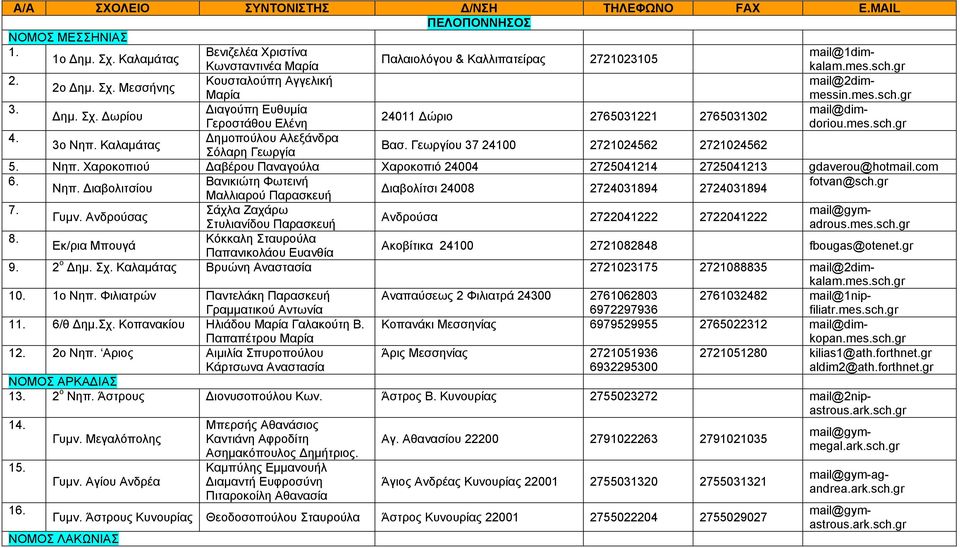 Δημοπούλου Αλεξάνδρα 3ο Νηπ. Καλαμάτας Σόλαρη Γεωργία Βασ. Γεωργίου 37 24100 2721024562 2721024562 5. Νηπ. Χαροκοπιού Δαβέρου Παναγούλα Χαροκοπιό 24004 2725041214 2725041213 gdaverou@hotmail.com 6.