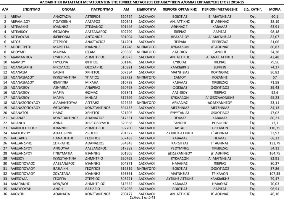 ΑΝΤΩΝΙΟΣ 601004 ΔΑΣΚΑΛΟΙ ΗΡΑΚΛΕΙΟΥ Α ΜΑΓΝΗΣΙΑΣ Όχι 82,07 6 ΑΓΓΟΣ ΣΤΕΡΓΙΟΣ ΑΝΑΣΤΑΣΙΟΣ 614201 ΔΑΣΚΑΛΟΙ ΠΕΙΡΑΙΑ ΠΡΕΒΕΖΑΣ Όχι 51,06 7 ΑΓΙΟΠΕΤΡΙΤΗ ΜΑΡΙΕΤΤΑ ΙΩΑΝΝΗΣ 611248 ΝΗΠΙΑΓΩΓΟΙ ΚΥΚΛΑΔΩΝ Δ ΑΘΗΝΑΣ Όχι