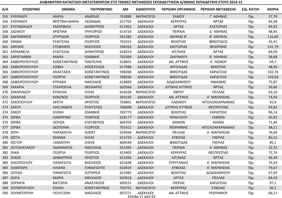 ΓΕΩΡΓΙΟΣ 701014 ΔΑΣΚΑΛΟΙ ΒΟΙΩΤΙΑΣ ΦΘΙΩΤΙΔΟΣ Όχι 42,41 361 ΖΑΡΙΔΗΣ ΣΤΕΦΑΝΟΣ ΒΑΣΙΛΕΙΟΣ 598263 ΔΑΣΚΑΛΟΙ ΚΑΣΤΟΡΙΑΣ ΦΛΩΡΙΝΑΣ Όχι 141,79 362 ΖΑΡΚΑΝΕΛΑ ΕΥΑΓΓΕΛΙΑ ΔΗΜΗΤΡΙΟΣ 618314 ΔΑΣΚΑΛΟΙ ΑΙΤ/ΝΙΑΣ ΆΡΤΑΣ Όχι