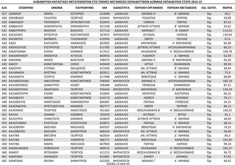 ΧΡΥΣΟΥΛΑ ΚΩΣΤΑΝΤΙΝΟΣ 567874 ΝΗΠΙΑΓΩΓΟΙ ΑΙΤ/ΝΙΑΣ ΛΑΡΙΣΑΣ Όχι 134,04 433 ΚΑΖΑΝΤΖΗ ΒΑΡΒΑΡΑ ΤΗΛΕΜΑΧΟΣ 610345 ΔΑΣΚΑΛΟΙ ΕΒΡΟΥ ΠΕΛΛΑΣ Όχι 67,6 434 ΚΑΖΗ ΚΑΛΛΙΟΠΗ ΑΘΑΝΑΣΙΟΣ 607692 ΔΑΣΚΑΛΟΙ ΜΑΓΝΗΣΙΑΣ Α