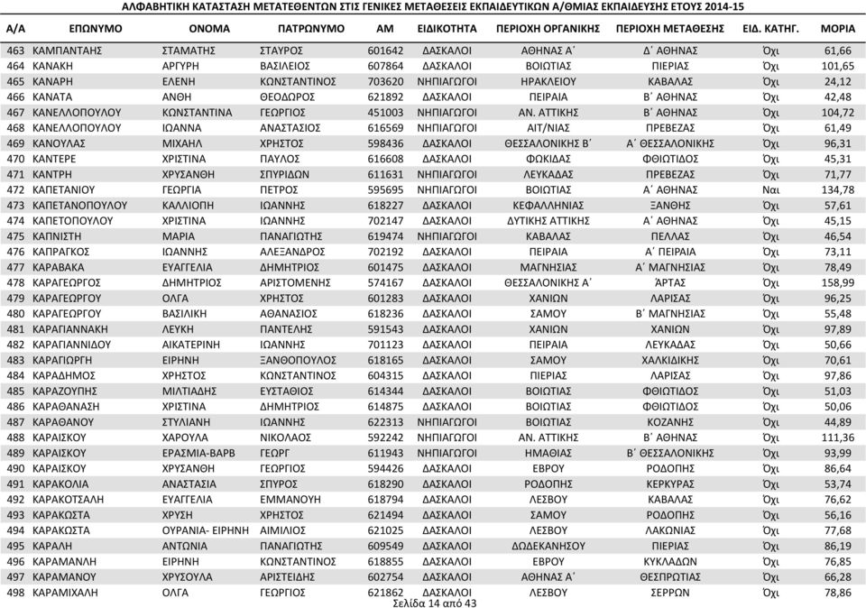 ΑΤΤΙΚΗΣ Β ΑΘΗΝΑΣ Όχι 104,72 468 ΚΑΝΕΛΛΟΠΟΥΛΟΥ ΙΩΑΝΝΑ ΑΝΑΣΤΑΣΙΟΣ 616569 ΝΗΠΙΑΓΩΓΟΙ ΑΙΤ/ΝΙΑΣ ΠΡΕΒΕΖΑΣ Όχι 61,49 469 ΚΑΝΟΥΛΑΣ ΜΙΧΑΗΛ ΧΡΗΣΤΟΣ 598436 ΔΑΣΚΑΛΟΙ ΘΕΣΣΑΛΟΝΙΚΗΣ Β Α ΘΕΣΣΑΛΟΝΙΚΗΣ Όχι 96,31 470