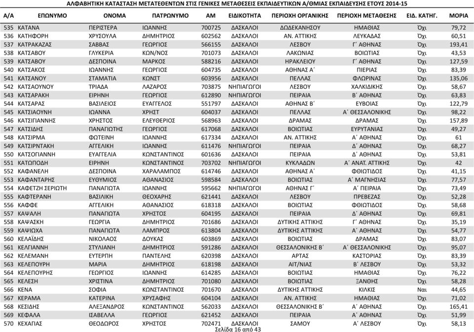 ΜΑΡΚΟΣ 588216 ΔΑΣΚΑΛΟΙ ΗΡΑΚΛΕΙΟΥ Γ ΑΘΗΝΑΣ Όχι 127,59 540 ΚΑΤΣΑΚΟΣ ΙΩΑΝΝΗΣ ΓΕΩΡΓΙΟΣ 604735 ΔΑΣΚΑΛΟΙ ΑΘΗΝΑΣ Α ΠΙΕΡΙΑΣ Όχι 83,39 541 ΚΑΤΣΑΝΟΥ ΣΤΑΜΑΤΙΑ ΚΩΝΣΤ 603956 ΔΑΣΚΑΛΟΙ ΠΕΛΛΑΣ ΦΛΩΡΙΝΑΣ Όχι 135,06