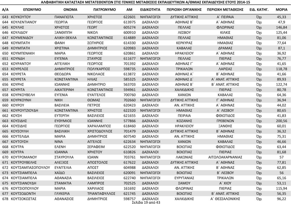 ΦΑΝΗ ΣΩΤΗΡΙΟΣ 614330 ΔΑΣΚΑΛΟΙ ΚΕΡΚΥΡΑΣ ΗΜΑΘΙΑΣ Όχι 77,64 649 ΚΟΥΜΠΑΤΗ ΧΡΙΣΤΙΝΑ ΔΗΜΗΤΡΙΟΣ 620983 ΔΑΣΚΑΛΟΙ ΚΑΒΑΛΑΣ ΔΡΑΜΑΣ Όχι 87,1 650 ΚΟΥΜΠΕΝΑΚΗ ΜΑΡΙΑ ΓΕΩΡΓΙΟΣ 620861 ΔΑΣΚΑΛΟΙ ΗΡΑΚΛΕΙΟΥ Α ΑΘΗΝΑΣ Όχι