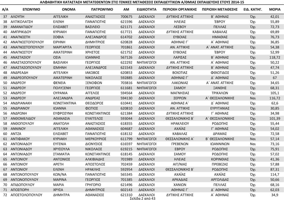 ΕΙΡΗΝΗ ΔΗΜΗΤΡΙΟΣ 620828 ΔΑΣΚΑΛΟΙ ΑΘΗΝΑΣ Γ Α ΑΘΗΝΑΣ Όχι 36,85 43 ΑΝΑΓΝΩΣΤΟΠΟΥΛΟΥ ΜΑΡΓΑΡΙΤΑ ΓΕΩΡΓΙΟΣ 701861 ΔΑΣΚΑΛΟΙ ΑΝ. ΑΤΤΙΚΗΣ Α ΑΝΑΤ.