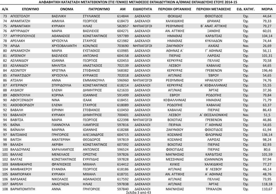 ΑΤΤΙΚΗΣ ΞΑΝΘΗΣ Όχι 60,01 77 ΑΡΓΥΡΟΠΟΥΛΟΣ ΑΘΑΝΑΣΙΟΣ ΚΩΝΣΤΑΝΤΙΝΟΣ 597789 ΔΑΣΚΑΛΟΙ ΗΜΑΘΙΑΣ ΚΑΡΔΙΤΣΑΣ Όχι 104,14 78 ΑΡΕΛΑΚΗ ΧΡΥΣΟΥΛΑ ΣΤΑΥΡΟΣ 621982 ΔΑΣΚΑΛΟΙ ΗΜΑΘΙΑΣ ΚΥΚΛΑΔΩΝ Όχι 74,44 79 ΑΡΙΔΑ