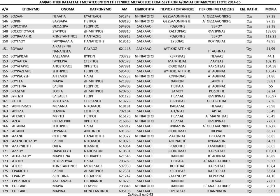 150 ΒΟΥΓΛΟΥ ΓΑΡΥΦΑΛΛΙΑ ΠΑΝΑΓΙΩΤΗΣ 618516 ΔΑΣΚΑΛΟΙ ΕΥΒΟΙΑΣ ΚΟΡΙΝΘΙΑΣ Όχι 49,95 151 ΒΟΥΔΔΑ ΑΙΚΑΤΕΡΙΝΗ ΠΑΥΛΟΣ 621118 ΔΑΣΚΑΛΟΙ ΔΥΤΙΚΗΣ ΑΤΤΙΚΗΣ ΠΑΝΑΓΙΩΤΑ Γ ΑΘΗΝΑΣ Όχι 41,99 152 ΒΟΥΔΡΙΣΛΗ ΑΛΕΞΑΝΡΑ ΒΥΡΩΝ