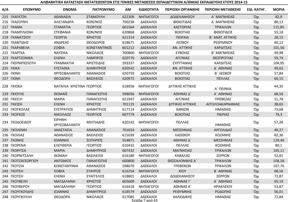 ΑΤΤΙΚΗΣ Όχι 28,15 220 ΓΚΑΝΤΙΔΗΣ ΑΝΔΡΕΑΣ ΘΕΟΔΩΡΟΣ 618671 ΔΑΣΚΑΛΟΙ ΛΕΣΒΟΥ ΡΕΘΥΜΝΟΥ Όχι 60,12 221 ΓΚΑΡΑΒΕΛΑ ΣΟΦΙΑ ΚΩΝΣΤΑΝΤΙΝΟΣ 601212 ΔΑΣΚΑΛΟΙ ΑΝ.