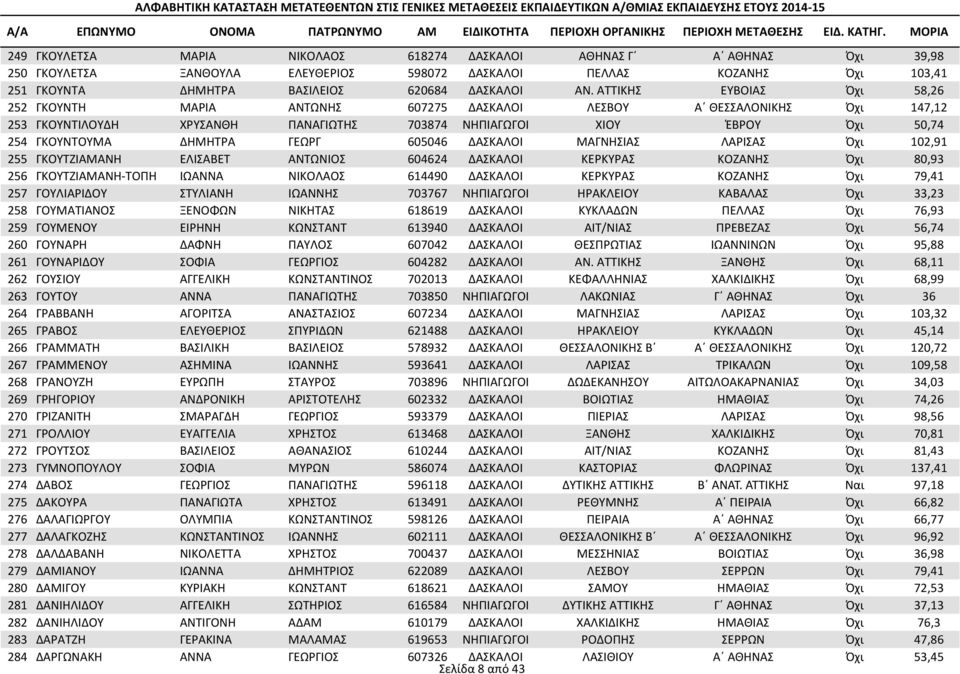 ΓΕΩΡΓ 605046 ΔΑΣΚΑΛΟΙ ΜΑΓΝΗΣΙΑΣ ΛΑΡΙΣΑΣ Όχι 102,91 255 ΓΚΟΥΤΖΙΑΜΑΝΗ ΕΛΙΣΑΒΕΤ ΑΝΤΩΝΙΟΣ 604624 ΔΑΣΚΑΛΟΙ ΚΕΡΚΥΡΑΣ ΚΟΖΑΝΗΣ Όχι 80,93 256 ΓΚΟΥΤΖΙΑΜΑΝΗ-ΤΟΠΗ ΙΩΑΝΝΑ ΝΙΚΟΛΑΟΣ 614490 ΔΑΣΚΑΛΟΙ ΚΕΡΚΥΡΑΣ ΚΟΖΑΝΗΣ