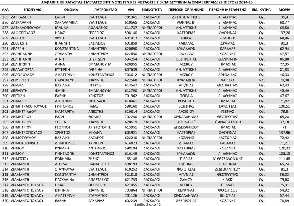 ΑΤΤΙΚΗΣ Β ΑΘΗΝΑΣ Όχι 69,58 288 ΔΑΦΟΠΟΥΛΟΣ ΗΛΙΑΣ ΓΕΩΡΓΙΟΣ 598140 ΔΑΣΚΑΛΟΙ ΚΑΣΤΟΡΙΑΣ ΦΛΩΡΙΝΑΣ Όχι 137,26 289 ΔΕΒΕΤΖΗ ΧΡΥΣΗ ΕΥΑΓΓΕΛΟΣ 601912 ΔΑΣΚΑΛΟΙ ΕΒΡΟΥ ΡΟΔΟΠΗΣ Όχι 68,96 290 ΔΕΒΕΤΖΗΣ ΙΩΑΝΝΗΣ