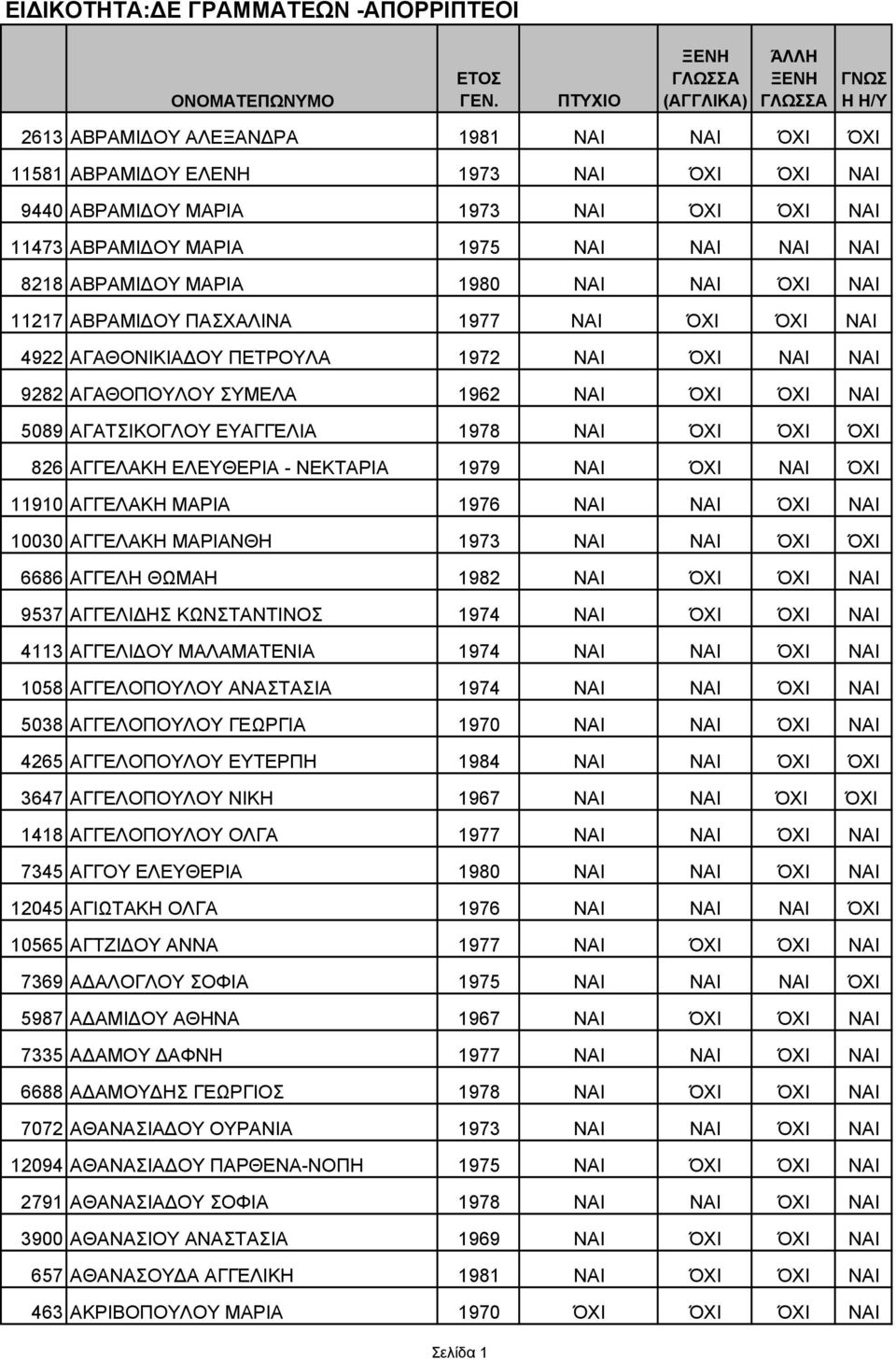 ΌΧΙ ΌΧΙ 826 ΑΓΓΕΛΑΚΗ ΕΛΕΥΘΕΡΙΑ - ΝΕΚΤΑΡΙΑ 1979 ΝΑΙ ΌΧΙ ΝΑΙ ΌΧΙ 11910 ΑΓΓΕΛΑΚΗ ΜΑΡΙΑ 1976 ΝΑΙ ΝΑΙ ΌΧΙ ΝΑΙ 10030 ΑΓΓΕΛΑΚΗ ΜΑΡΙΑΝΘΗ 1973 ΝΑΙ ΝΑΙ ΌΧΙ ΌΧΙ 6686 ΑΓΓΕΛΗ ΘΩΜΑΗ 1982 ΝΑΙ ΌΧΙ ΌΧΙ ΝΑΙ 9537
