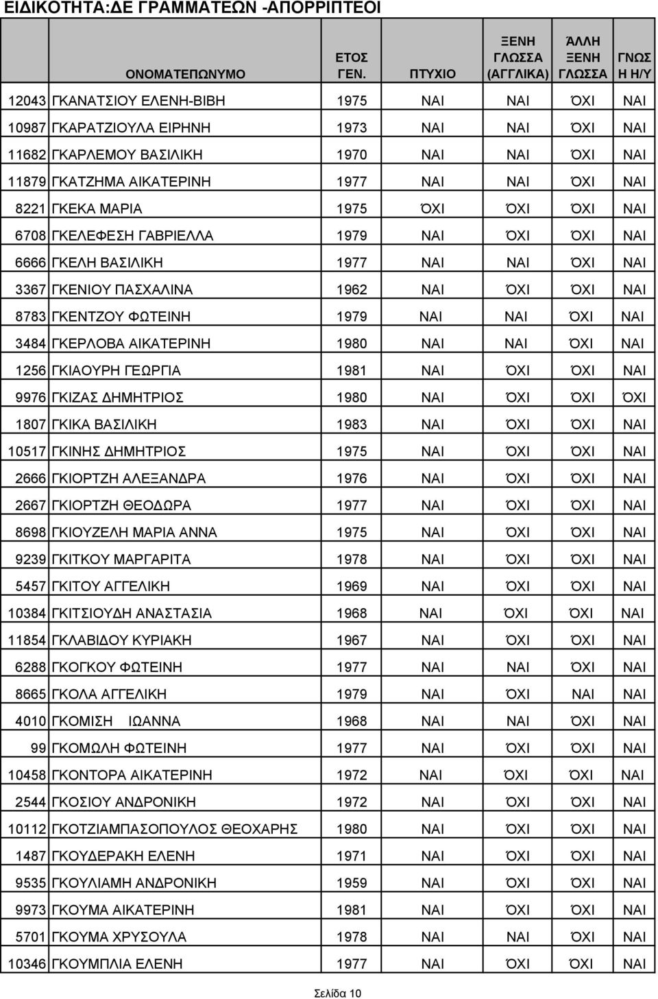 ΝΑΙ 3484 ΓΚΕΡΛΟΒΑ ΑΙΚΑΤΕΡΙΝΗ 1980 ΝΑΙ ΝΑΙ ΌΧΙ ΝΑΙ 1256 ΓΚΙΑΟΥΡΗ ΓΕΩΡΓΙΑ 1981 ΝΑΙ ΌΧΙ ΌΧΙ ΝΑΙ 9976 ΓΚΙΖΑΣ ΗΜΗΤΡΙΟΣ 1980 ΝΑΙ ΌΧΙ ΌΧΙ ΌΧΙ 1807 ΓΚΙΚΑ ΒΑΣΙΛΙΚΗ 1983 ΝΑΙ ΌΧΙ ΌΧΙ ΝΑΙ 10517 ΓΚΙΝΗΣ ΗΜΗΤΡΙΟΣ