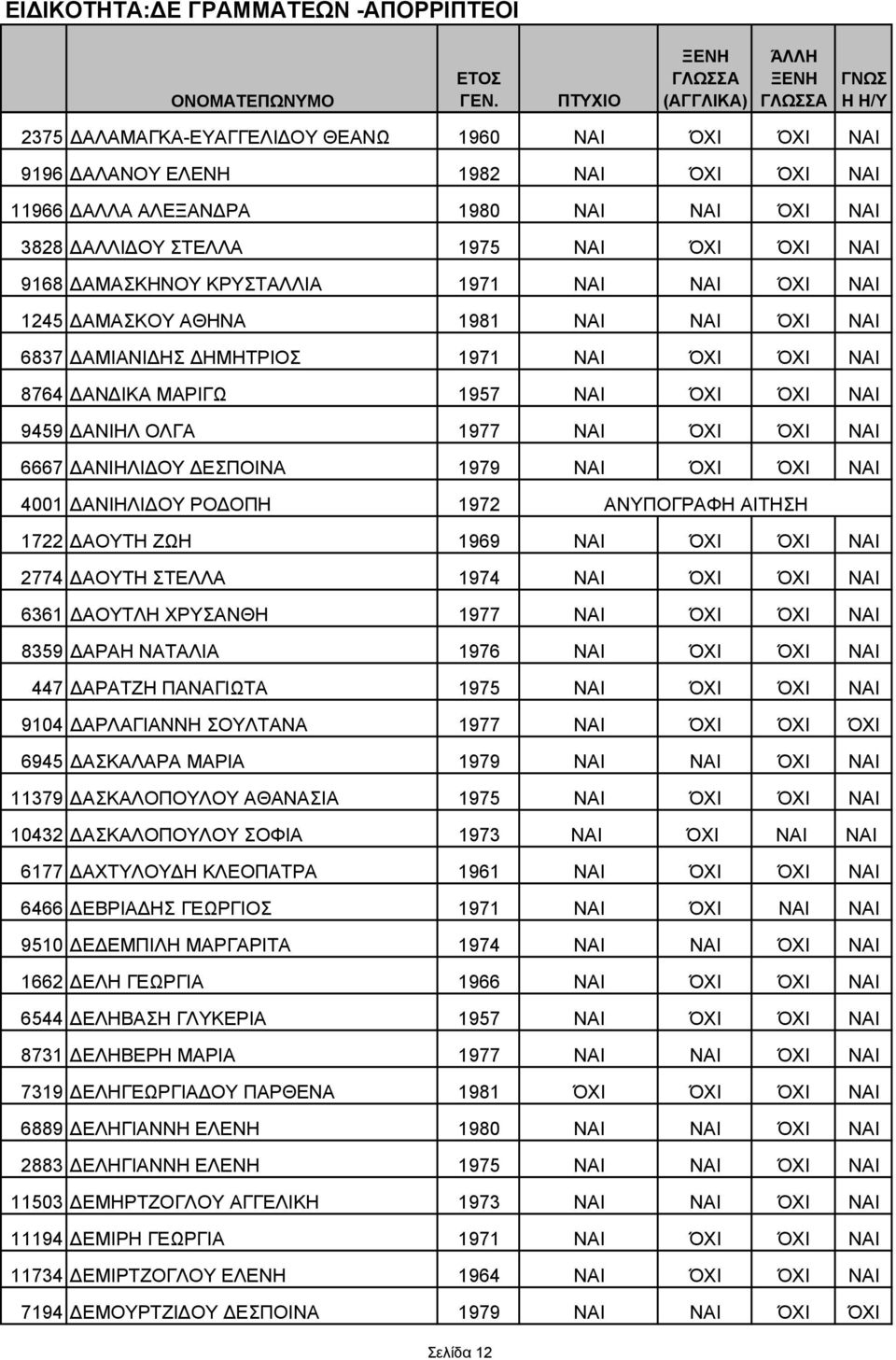 ΑΝΙΗΛΙ ΟΥ ΕΣΠΟΙΝΑ 1979 ΝΑΙ ΌΧΙ ΌΧΙ ΝΑΙ 4001 ΑΝΙΗΛΙ ΟΥ ΡΟ ΟΠΗ 1972 ΑΝΥΠΟΓΡΑΦΗ ΑΙΤΗΣΗ 1722 ΑΟΥΤΗ ΖΩΗ 1969 ΝΑΙ ΌΧΙ ΌΧΙ ΝΑΙ 2774 ΑΟΥΤΗ ΣΤΕΛΛΑ 1974 ΝΑΙ ΌΧΙ ΌΧΙ ΝΑΙ 6361 ΑΟΥΤΛΗ ΧΡΥΣΑΝΘΗ 1977 ΝΑΙ ΌΧΙ ΌΧΙ