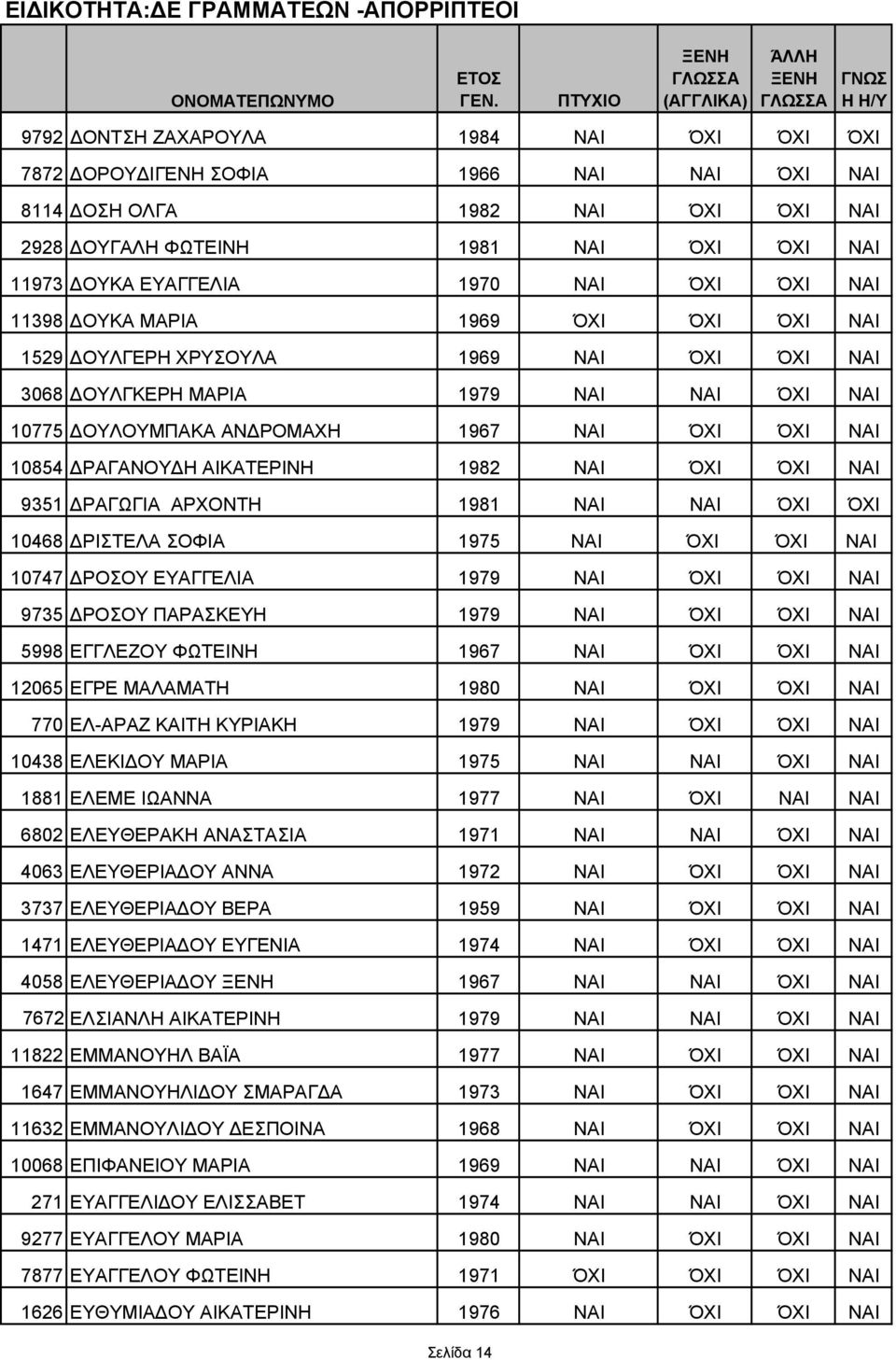 ΑΙΚΑΤΕΡΙΝΗ 1982 ΝΑΙ ΌΧΙ ΌΧΙ ΝΑΙ 9351 ΡΑΓΩΓΙΑ ΑΡΧΟΝΤΗ 1981 ΝΑΙ ΝΑΙ ΌΧΙ ΌΧΙ 10468 ΡΙΣΤΕΛΑ ΣΟΦΙΑ 1975 ΝΑΙ ΌΧΙ ΌΧΙ ΝΑΙ 10747 ΡΟΣΟΥ ΕΥΑΓΓΕΛΙΑ 1979 ΝΑΙ ΌΧΙ ΌΧΙ ΝΑΙ 9735 ΡΟΣΟΥ ΠΑΡΑΣΚΕΥΗ 1979 ΝΑΙ ΌΧΙ ΌΧΙ ΝΑΙ