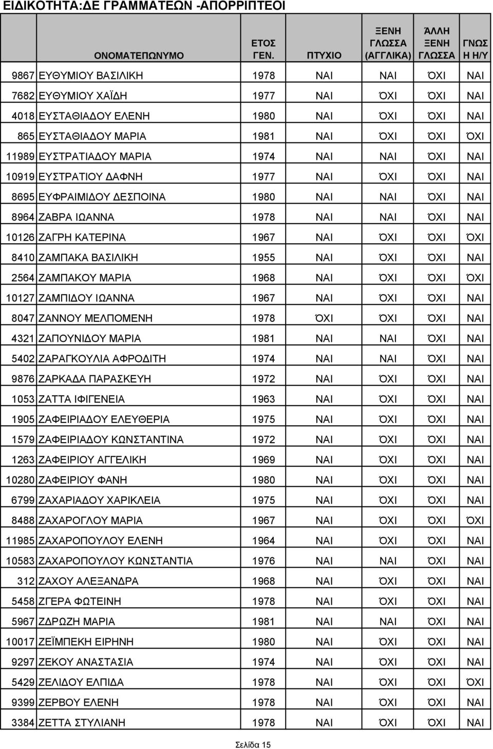 ΖΑΜΠΑΚΑ ΒΑΣΙΛΙΚΗ 1955 ΝΑΙ ΌΧΙ ΌΧΙ ΝΑΙ 2564 ΖΑΜΠΑΚΟΥ ΜΑΡΙΑ 1968 ΝΑΙ ΌΧΙ ΌΧΙ ΌΧΙ 10127 ΖΑΜΠΙ ΟΥ ΙΩΑΝΝΑ 1967 ΝΑΙ ΌΧΙ ΌΧΙ ΝΑΙ 8047 ΖΑΝΝΟΥ ΜΕΛΠΟΜΕΝΗ 1978 ΌΧΙ ΌΧΙ ΌΧΙ ΝΑΙ 4321 ΖΑΠΟΥΝΙ ΟΥ ΜΑΡΙΑ 1981 ΝΑΙ ΝΑΙ