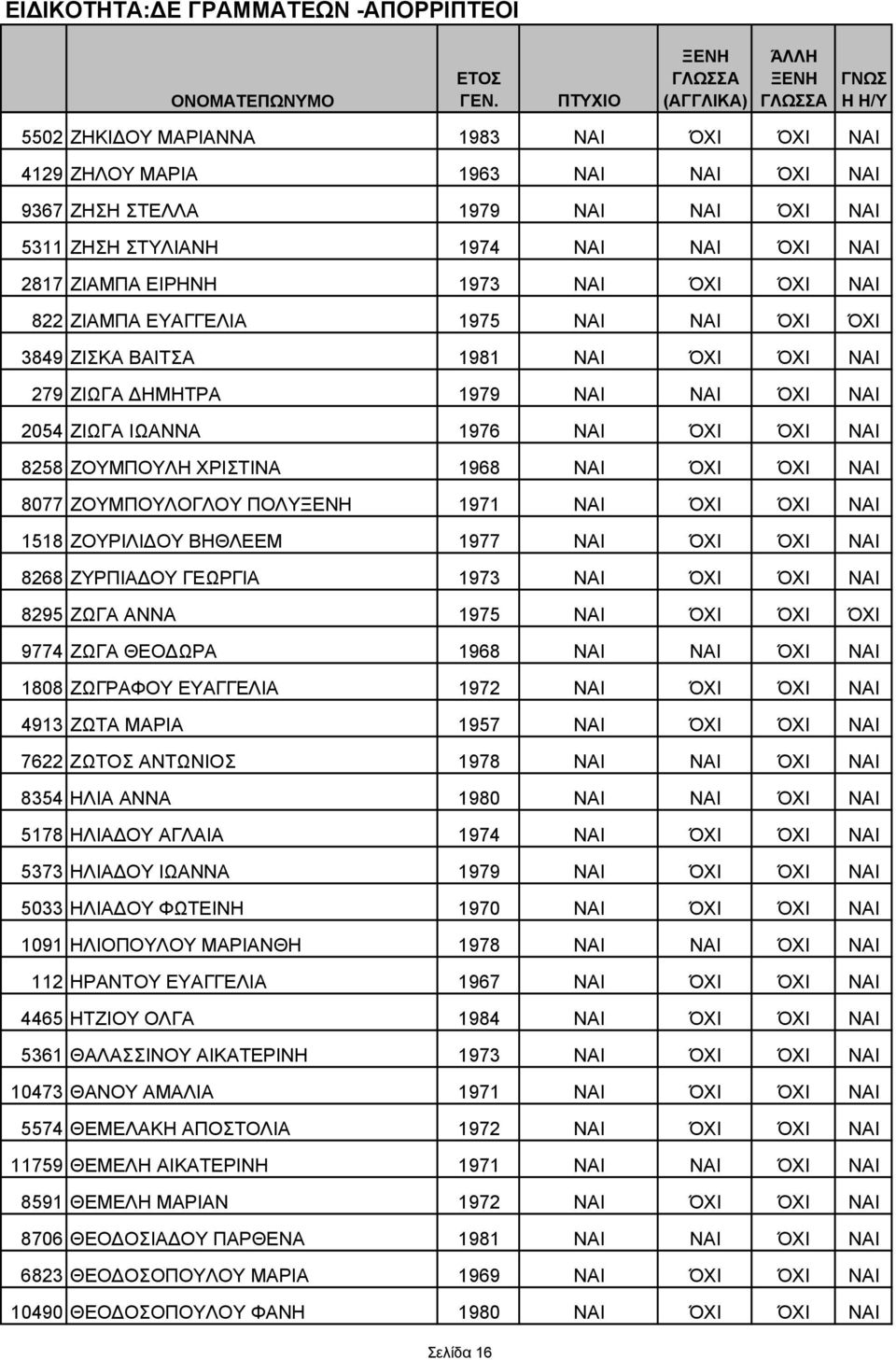 ΝΑΙ 8077 ΖΟΥΜΠΟΥΛΟΓΛΟΥ ΠΟΛΥ 1971 ΝΑΙ ΌΧΙ ΌΧΙ ΝΑΙ 1518 ΖΟΥΡΙΛΙ ΟΥ ΒΗΘΛΕΕΜ 1977 ΝΑΙ ΌΧΙ ΌΧΙ ΝΑΙ 8268 ΖΥΡΠΙΑ ΟΥ ΓΕΩΡΓΙΑ 1973 ΝΑΙ ΌΧΙ ΌΧΙ ΝΑΙ 8295 ΖΩΓΑ ΑΝΝΑ 1975 ΝΑΙ ΌΧΙ ΌΧΙ ΌΧΙ 9774 ΖΩΓΑ ΘΕΟ ΩΡΑ 1968