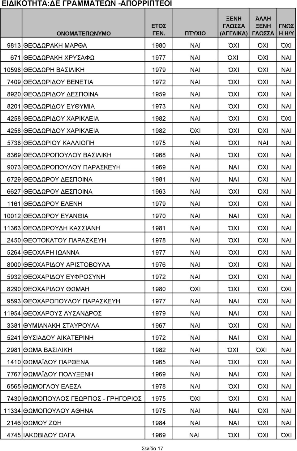 ΝΑΙ ΝΑΙ 8369 ΘΕΟ ΩΡΟΠΟΥΛΟΥ ΒΑΣΙΛΙΚΗ 1968 ΝΑΙ ΌΧΙ ΌΧΙ ΝΑΙ 9073 ΘΕΟ ΩΡΟΠΟΥΛΟΥ ΠΑΡΑΣΚΕΥΗ 1969 ΝΑΙ ΝΑΙ ΌΧΙ ΝΑΙ 6729 ΘΕΟ ΩΡΟΥ ΕΣΠΟΙΝΑ 1981 ΝΑΙ ΝΑΙ ΌΧΙ ΝΑΙ 6627 ΘΕΟ ΩΡΟΥ ΕΣΠΟΙΝΑ 1963 ΝΑΙ ΌΧΙ ΌΧΙ ΝΑΙ 1161