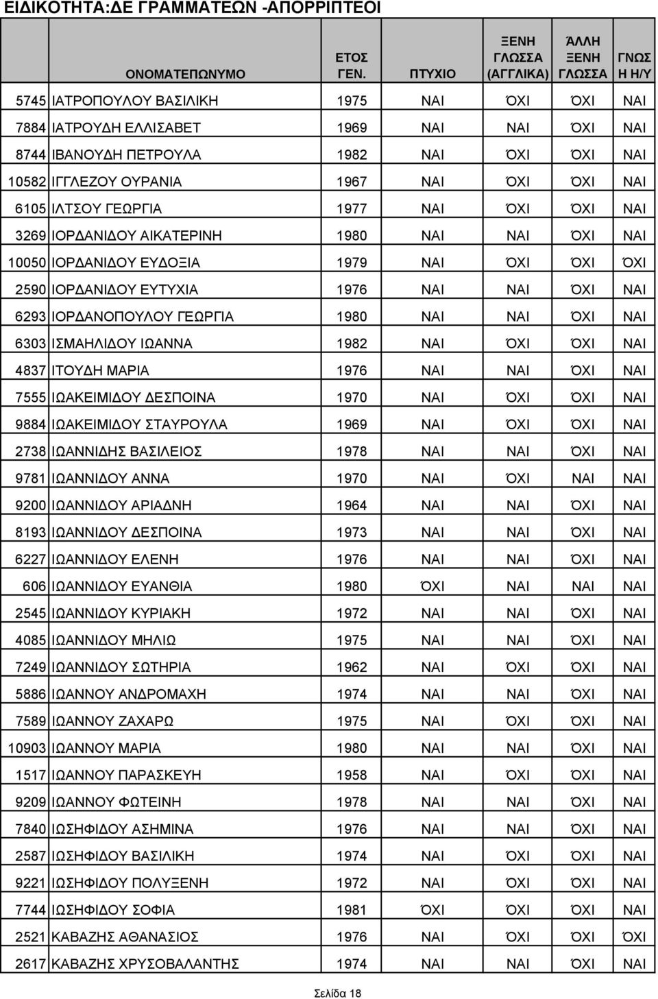 ΌΧΙ ΝΑΙ 6303 ΙΣΜΑΗΛΙ ΟΥ ΙΩΑΝΝΑ 1982 ΝΑΙ ΌΧΙ ΌΧΙ ΝΑΙ 4837 ΙΤΟΥ Η ΜΑΡΙΑ 1976 ΝΑΙ ΝΑΙ ΌΧΙ ΝΑΙ 7555 ΙΩΑΚΕΙΜΙ ΟΥ ΕΣΠΟΙΝΑ 1970 ΝΑΙ ΌΧΙ ΌΧΙ ΝΑΙ 9884 ΙΩΑΚΕΙΜΙ ΟΥ ΣΤΑΥΡΟΥΛΑ 1969 ΝΑΙ ΌΧΙ ΌΧΙ ΝΑΙ 2738 ΙΩΑΝΝΙ ΗΣ