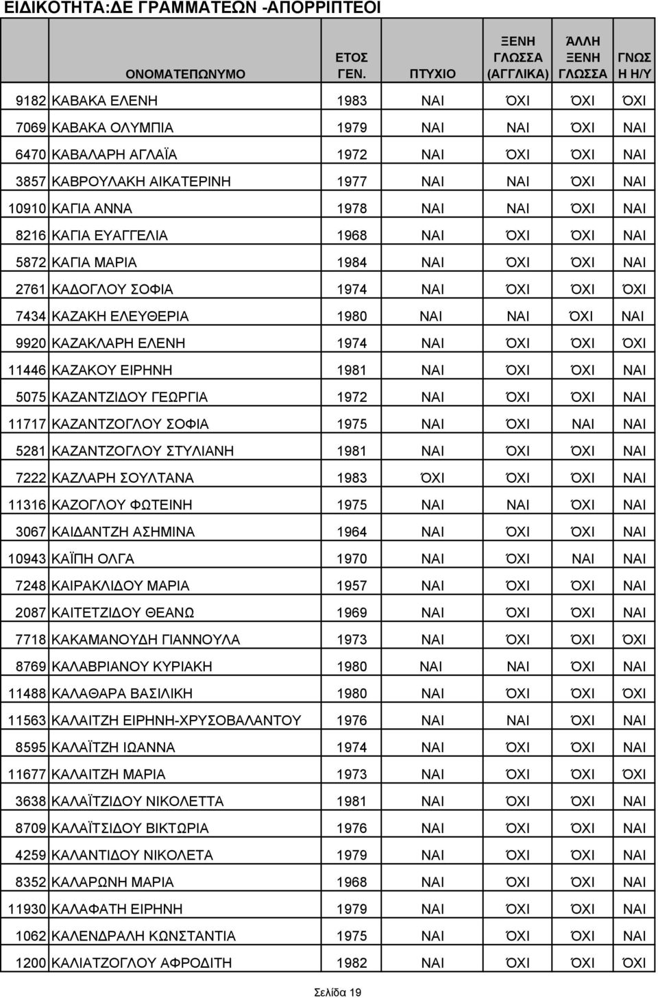 ΝΑΙ ΌΧΙ ΌΧΙ ΌΧΙ 11446 ΚΑΖΑΚΟΥ ΕΙΡΗΝΗ 1981 ΝΑΙ ΌΧΙ ΌΧΙ ΝΑΙ 5075 ΚΑΖΑΝΤΖΙ ΟΥ ΓΕΩΡΓΙΑ 1972 ΝΑΙ ΌΧΙ ΌΧΙ ΝΑΙ 11717 ΚΑΖΑΝΤΖΟΓΛΟΥ ΣΟΦΙΑ 1975 ΝΑΙ ΌΧΙ ΝΑΙ ΝΑΙ 5281 ΚΑΖΑΝΤΖΟΓΛΟΥ ΣΤΥΛΙΑΝΗ 1981 ΝΑΙ ΌΧΙ ΌΧΙ ΝΑΙ