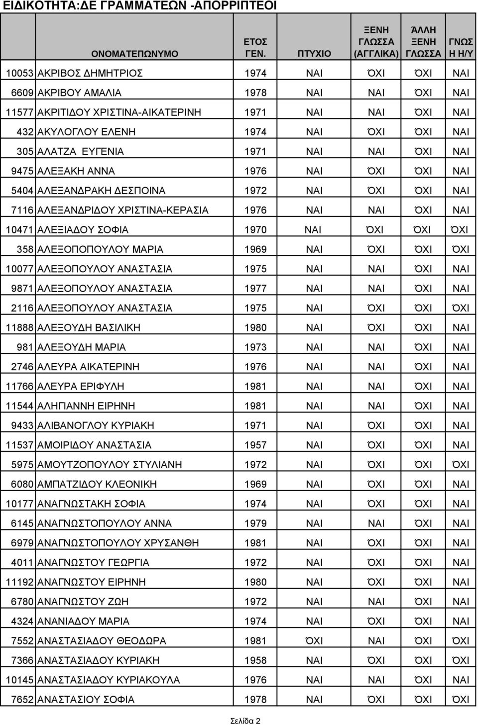 ΝΑΙ ΌΧΙ ΌΧΙ ΌΧΙ 358 ΑΛΕΞΟΠΟΠΟΥΛΟΥ ΜΑΡΙΑ 1969 ΝΑΙ ΌΧΙ ΌΧΙ ΌΧΙ 10077 ΑΛΕΞΟΠΟΥΛΟΥ ΑΝΑΣΤΑΣΙΑ 1975 ΝΑΙ ΝΑΙ ΌΧΙ ΝΑΙ 9871 ΑΛΕΞΟΠΟΥΛΟΥ ΑΝΑΣΤΑΣΙΑ 1977 ΝΑΙ ΝΑΙ ΌΧΙ ΝΑΙ 2116 ΑΛΕΞΟΠΟΥΛΟΥ ΑΝΑΣΤΑΣΙΑ 1975 ΝΑΙ ΌΧΙ