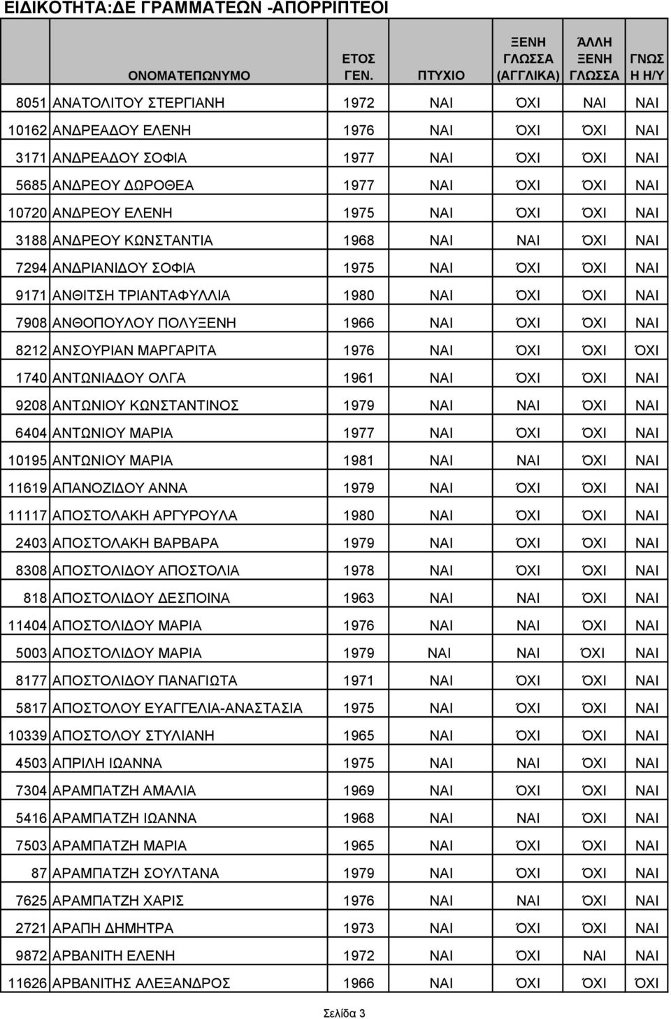 ΑΝΣΟΥΡΙΑΝ ΜΑΡΓΑΡΙΤΑ 1976 ΝΑΙ ΌΧΙ ΌΧΙ ΌΧΙ 1740 ΑΝΤΩΝΙΑ ΟΥ ΟΛΓΑ 1961 ΝΑΙ ΌΧΙ ΌΧΙ ΝΑΙ 9208 ΑΝΤΩΝΙΟΥ ΚΩΝΣΤΑΝΤΙΝΟΣ 1979 ΝΑΙ ΝΑΙ ΌΧΙ ΝΑΙ 6404 ΑΝΤΩΝΙΟΥ ΜΑΡΙΑ 1977 ΝΑΙ ΌΧΙ ΌΧΙ ΝΑΙ 10195 ΑΝΤΩΝΙΟΥ ΜΑΡΙΑ 1981