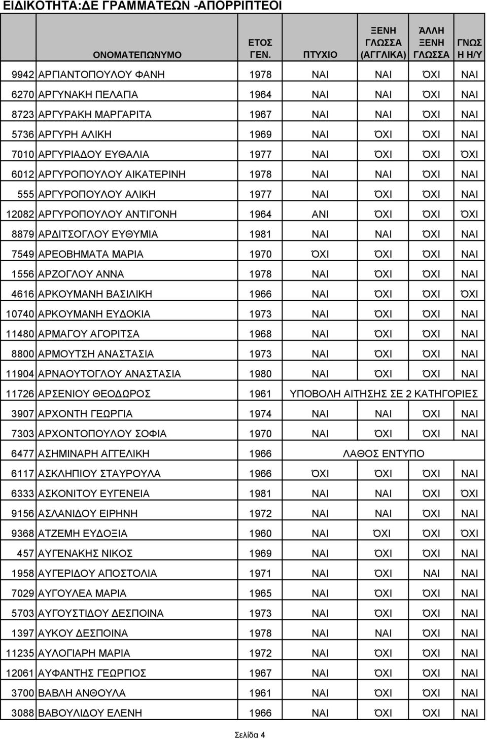 ΝΑΙ ΌΧΙ ΝΑΙ 7549 ΑΡΕΟΒΗΜΑΤΑ ΜΑΡΙΑ 1970 ΌΧΙ ΌΧΙ ΌΧΙ ΝΑΙ 1556 ΑΡΖΟΓΛΟΥ ΑΝΝΑ 1978 ΝΑΙ ΌΧΙ ΌΧΙ ΝΑΙ 4616 ΑΡΚΟΥΜΑΝΗ ΒΑΣΙΛΙΚΗ 1966 ΝΑΙ ΌΧΙ ΌΧΙ ΌΧΙ 10740 ΑΡΚΟΥΜΑΝΗ ΕΥ ΟΚΙΑ 1973 ΝΑΙ ΌΧΙ ΌΧΙ ΝΑΙ 11480 ΑΡΜΑΓΟΥ