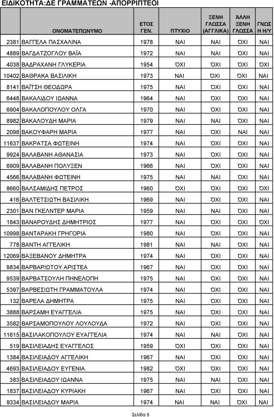 ΒΑΚΡΑΤΣΑ ΦΩΤΕΙΝΗ 1974 ΝΑΙ ΌΧΙ ΌΧΙ ΝΑΙ 9924 ΒΑΛΑΒΑΝΗ ΑΘΑΝΑΣΙΑ 1973 ΝΑΙ ΌΧΙ ΌΧΙ ΝΑΙ 6909 ΒΑΛΑΒΑΝΗ ΠΟΛΥΞΕΝ 1966 ΝΑΙ ΌΧΙ ΌΧΙ ΝΑΙ 4566 ΒΑΛΑΒΑΝΗ ΦΩΤΕΙΝΗ 1975 ΝΑΙ ΝΑΙ ΌΧΙ ΝΑΙ 8660 ΒΑΛΣΑΜΙ ΗΣ ΠΕΤΡΟΣ 1960 ΌΧΙ