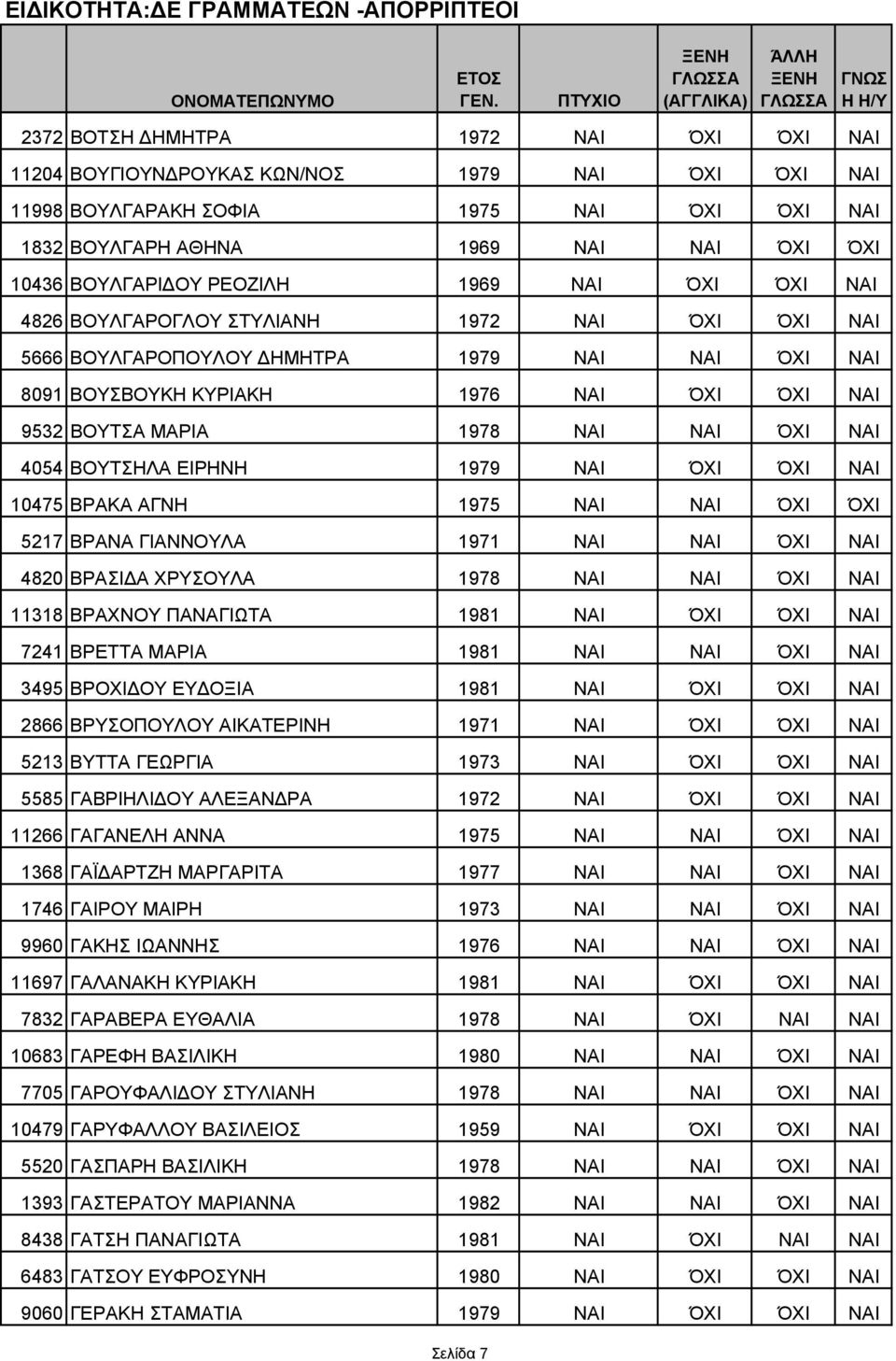 ΌΧΙ ΝΑΙ 4054 ΒΟΥΤΣΗΛΑ ΕΙΡΗΝΗ 1979 ΝΑΙ ΌΧΙ ΌΧΙ ΝΑΙ 10475 ΒΡΑΚΑ ΑΓΝΗ 1975 ΝΑΙ ΝΑΙ ΌΧΙ ΌΧΙ 5217 ΒΡΑΝΑ ΓΙΑΝΝΟΥΛΑ 1971 ΝΑΙ ΝΑΙ ΌΧΙ ΝΑΙ 4820 ΒΡΑΣΙ Α ΧΡΥΣΟΥΛΑ 1978 ΝΑΙ ΝΑΙ ΌΧΙ ΝΑΙ 11318 ΒΡΑΧΝΟΥ ΠΑΝΑΓΙΩΤΑ