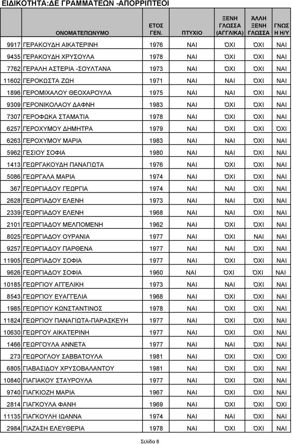 1983 ΝΑΙ ΝΑΙ ΌΧΙ ΝΑΙ 5962 ΓΕΣΙΟΥ ΣΟΦΙΑ 1980 ΝΑΙ ΝΑΙ ΌΧΙ ΝΑΙ 1413 ΓΕΩΡΓΑΚΟΥ Η ΠΑΝΑΓΙΩΤΑ 1976 ΝΑΙ ΌΧΙ ΌΧΙ ΝΑΙ 5086 ΓΕΩΡΓΑΛΑ ΜΑΡΙΑ 1974 ΝΑΙ ΌΧΙ ΌΧΙ ΝΑΙ 367 ΓΕΩΡΓΙΑ ΟΥ ΓΕΩΡΓΙΑ 1974 ΝΑΙ ΝΑΙ ΌΧΙ ΝΑΙ 2628