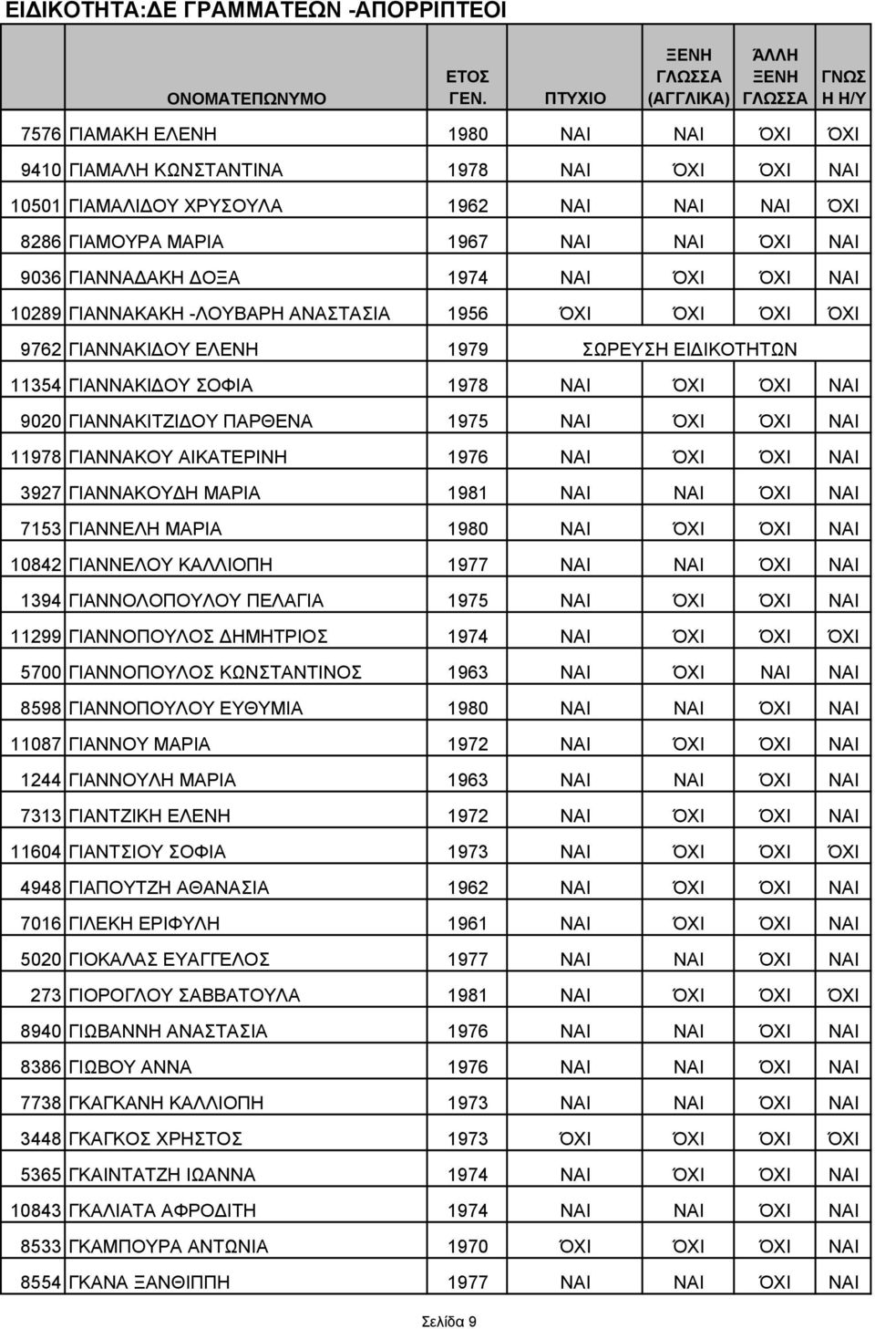 ΝΑΙ ΌΧΙ ΌΧΙ ΝΑΙ 11978 ΓΙΑΝΝΑΚΟΥ ΑΙΚΑΤΕΡΙΝΗ 1976 ΝΑΙ ΌΧΙ ΌΧΙ ΝΑΙ 3927 ΓΙΑΝΝΑΚΟΥ Η ΜΑΡΙΑ 1981 ΝΑΙ ΝΑΙ ΌΧΙ ΝΑΙ 7153 ΓΙΑΝΝΕΛΗ ΜΑΡΙΑ 1980 ΝΑΙ ΌΧΙ ΌΧΙ ΝΑΙ 10842 ΓΙΑΝΝΕΛΟΥ ΚΑΛΛΙΟΠΗ 1977 ΝΑΙ ΝΑΙ ΌΧΙ ΝΑΙ 1394