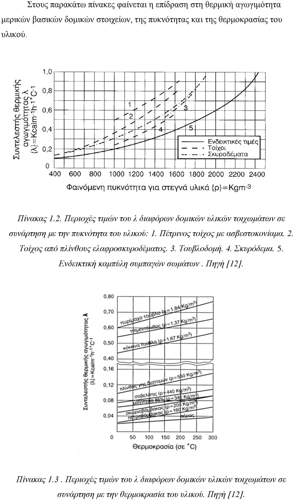 . Περιοχές τιμών του λ διαφόρων δομικών υλικών τοιχωμάτων σε συνάρτηση με την πυκνότητα του υλικού: 1.