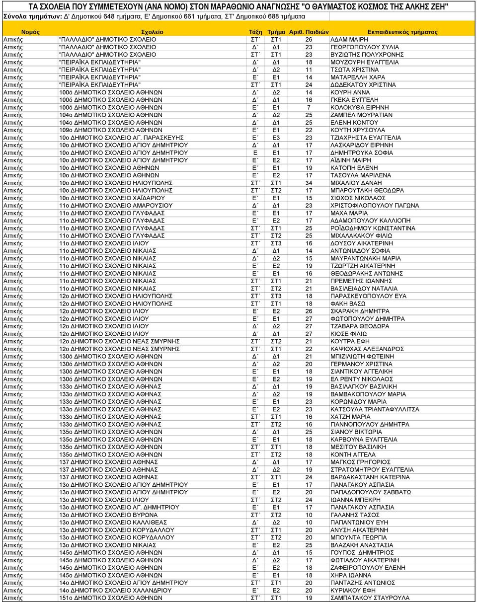 Παιδιών Εκπαιδευτικός τµήµατος Αττικής "ΠΑΛΛΑ ΙΟ" ΗΜΟΤΙΚΟ ΣΧΟΛΕΙΟ ΣΤ ΣΤ1 26 Α ΑΜ ΜΑΙΡΗ Αττικής "ΠΑΛΛΑ ΙΟ" ΗΜΟΤΙΚΟ ΣΧΟΛΕΙΟ 1 23 ΓΕΩΡΓΟΠΟΥΛΟΥ ΣΥΛΙΑ Αττικής "ΠΑΛΛΑ ΙΟ" ΗΜΟΤΙΚΟ ΣΧΟΛΕΙΟ ΣΤ ΣΤ1 23 ΒΥΖΙΩΤΗΣ