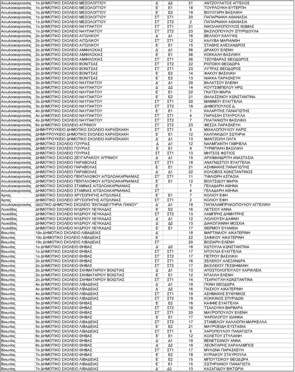 ΗΜΟΤΙΚΟ ΣΧΟΛΕΙΟ ΝΑΥΠΑΚΤΟΥ ΣΤ ΣΤ1 21 ΝΙΚΟΛΑΚΟΠΟΥΛΟΣ ΘΩΜΑΣ Αιτωλοακαρνανίας 1ο ΗΜΟΤΙΚΟ ΣΧΟΛΕΙΟ ΝΑΥΠΑΚΤΟΥ ΣΤ ΣΤ2 23 ΒΑΣΙΛΟΠΟΥΛΟΥ ΣΠΥΡΙ ΟΥΛΑ Αιτωλοακαρνανίας 2ο ΗΜΟΤΙΚΟ ΣΧΟΛΕΙΟ ΑΙΤΩΛΙΚΟΥ 1 16 ΒΕΛΛΙΟΥ