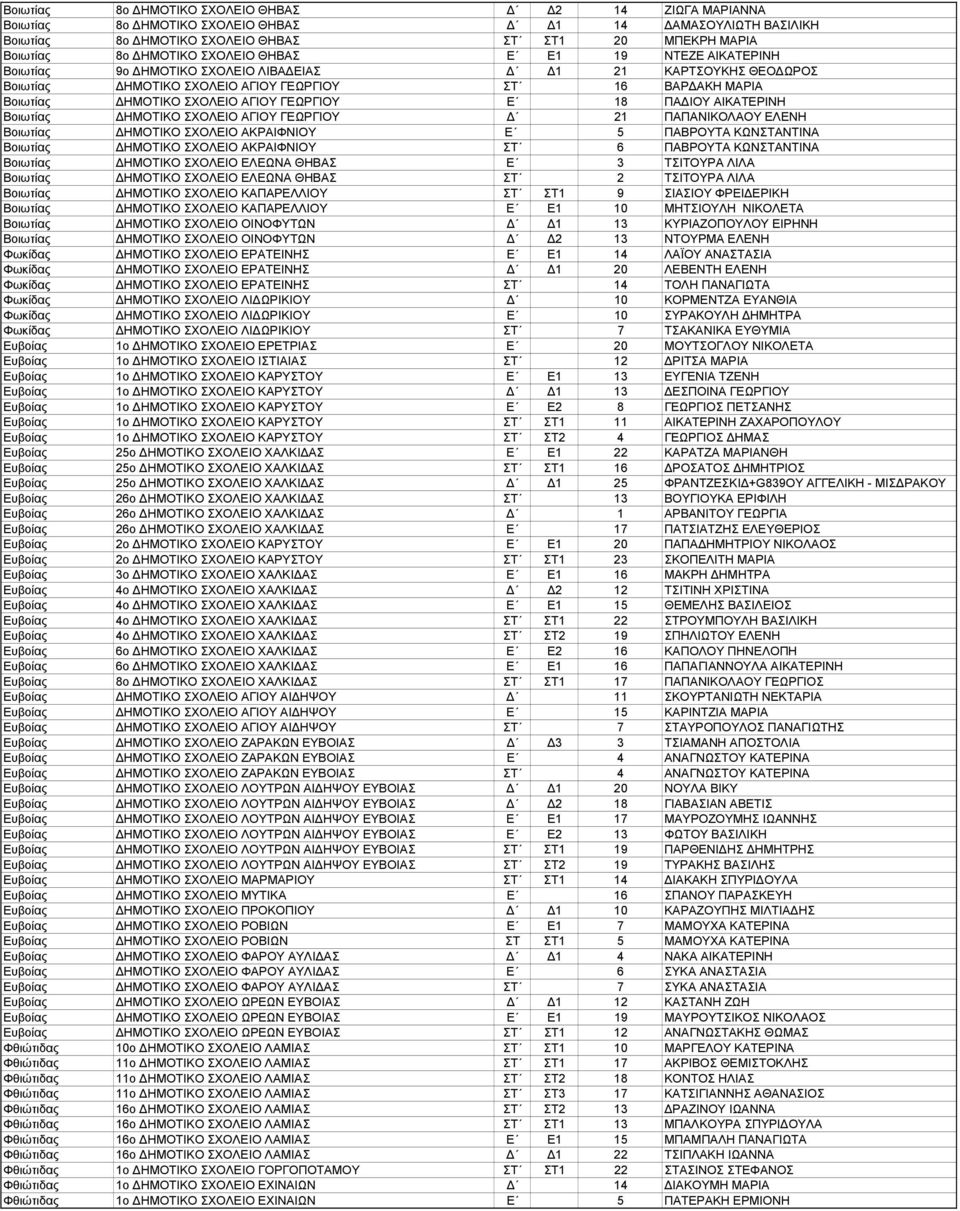 ΠΑ ΙΟΥ ΑΙΚΑΤΕΡΙΝΗ Βοιωτίας ΗΜΟΤΙΚΟ ΣΧΟΛΕΙΟ ΑΓΙΟΥ ΓΕΩΡΓΙΟΥ 21 ΠΑΠΑΝΙΚΟΛΑΟΥ ΕΛΕΝΗ Βοιωτίας ΗΜΟΤΙΚΟ ΣΧΟΛΕΙΟ ΑΚΡΑΙΦΝΙΟΥ Ε 5 ΠΑΒΡΟΥΤΑ ΚΩΝΣΤΑΝΤΙΝΑ Βοιωτίας ΗΜΟΤΙΚΟ ΣΧΟΛΕΙΟ ΑΚΡΑΙΦΝΙΟΥ ΣΤ 6 ΠΑΒΡΟΥΤΑ