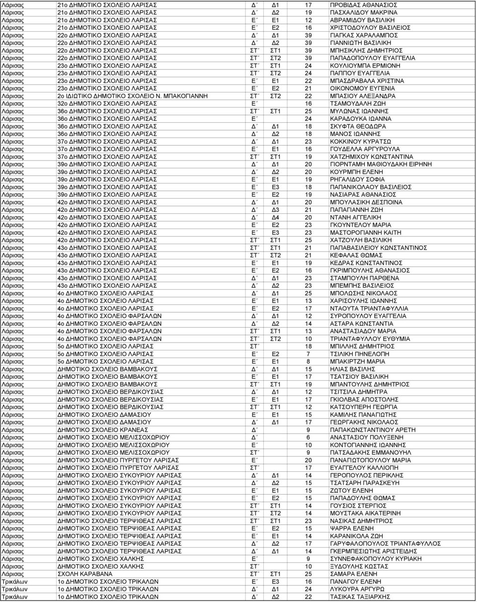 ΣΧΟΛΕΙΟ ΛΑΡΙΣΑΣ ΣΤ ΣΤ1 39 ΜΠΗΣΙΚΛΗΣ ΗΜΗΤΡΙΟΣ Λάρισας 22ο ΗΜΟΤΙΚΟ ΣΧΟΛΕΙΟ ΛΑΡΙΣΑΣ ΣΤ ΣΤ2 39 ΠΑΠΑ ΟΠΟΥΛΟΥ ΕΥΑΓΓΕΛΙΑ Λάρισας 23ο ΗΜΟΤΙΚΟ ΣΧΟΛΕΙΟ ΛΑΡΙΣΑΣ ΣΤ ΣΤ1 24 ΚΟΥΛΙΟΥΜΠΑ ΕΡΜΙΟΝΗ Λάρισας 23ο ΗΜΟΤΙΚΟ