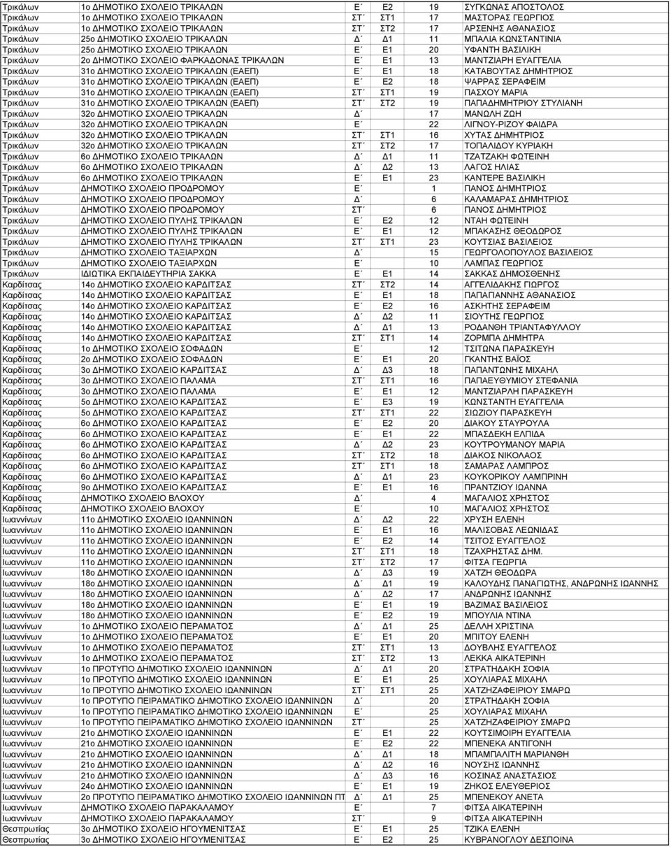 ΕΥΑΓΓΕΛΙΑ Τρικάλων 31ο ΗΜΟΤΙΚΟ ΣΧΟΛΕΙΟ ΤΡΙΚΑΛΩΝ (ΕΑΕΠ) Ε Ε1 18 ΚΑΤΑΒΟΥΤΑΣ ΗΜΗΤΡΙΟΣ Τρικάλων 31ο ΗΜΟΤΙΚΟ ΣΧΟΛΕΙΟ ΤΡΙΚΑΛΩΝ (ΕΑΕΠ) Ε Ε2 18 ΨΑΡΡΑΣ ΣΕΡΑΦΕΙΜ Τρικάλων 31ο ΗΜΟΤΙΚΟ ΣΧΟΛΕΙΟ ΤΡΙΚΑΛΩΝ (ΕΑΕΠ) ΣΤ