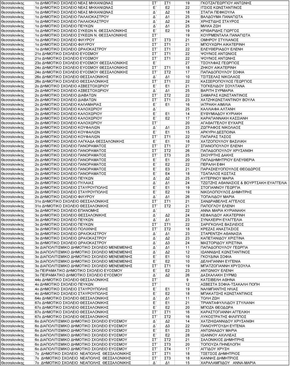 ΣΧΟΛΕΙΟ ΠΕΥΚΩΝ 1 25 ΜΙΛΚΑ ΖΩΗ Θεσσαλονίκης 1ο ΗΜΟΤΙΚΟ ΣΧΟΛΕΙΟ ΣΥΚΕΩΝ Ν. ΘΕΣΣΑΛΟΝΙΚΗΣ Ε Ε2 19 ΚΡΙΘΑΡΙ ΗΣ ΓΙΩΡΓΟΣ Θεσσαλονίκης 1ο ΗΜΟΤΙΚΟ ΣΧΟΛΕΙΟ ΣΥΚΕΩΝ Ν.