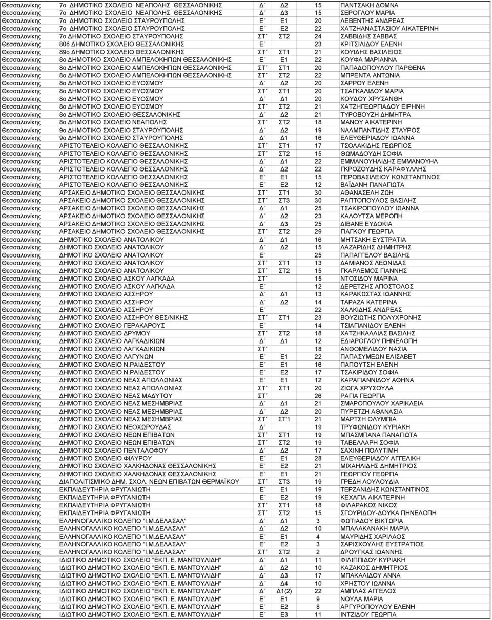 ΣΧΟΛΕΙΟ ΘΕΣΣΑΛΟΝΙΚΗΣ Ε 23 ΚΡΙΤΣΙΛΙ ΟΥ ΕΛΕΝΗ Θεσσαλονίκης 89ο ΗΜΟΤΙΚΟ ΣΧΟΛΕΙΟ ΘΕΣΣΑΛΟΝΙΚΗΣ ΣΤ ΣΤ1 21 ΚΟΥΙ ΗΣ ΒΑΣΙΛΕΙΟΣ Θεσσαλονίκης 8ο ΗΜΟΤΙΚΟ ΣΧΟΛΕΙΟ ΑΜΠΕΛΟΚΗΠΩΝ ΘΕΣΣΑΛΟΝΙΚΗΣ Ε Ε1 22 ΚΟΥΦΑ ΜΑΡΙΑΝΝΑ