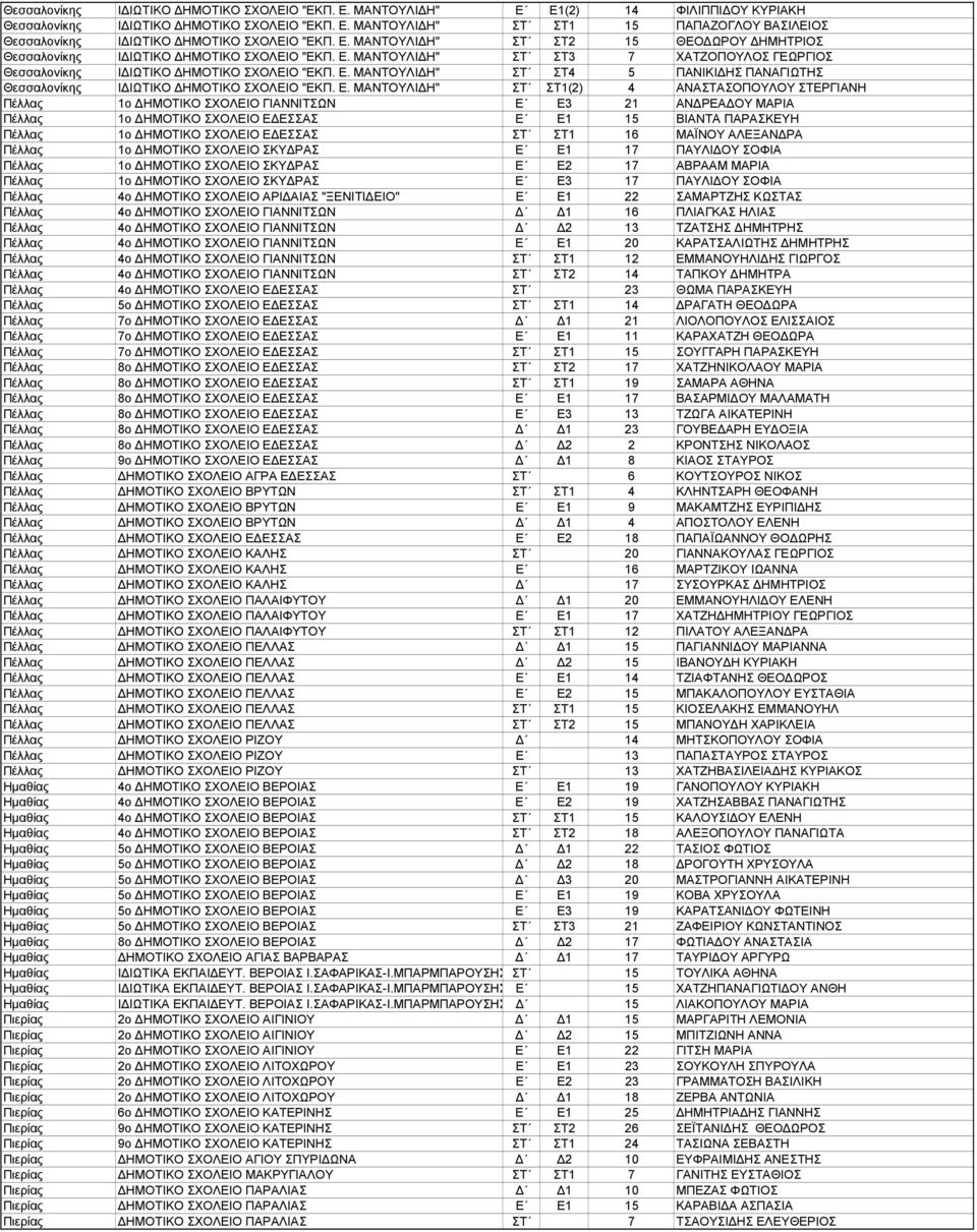 Ε. ΜΑΝΤΟΥΛΙ Η" ΣΤ ΣΤ1(2) 4 ΑΝΑΣΤΑΣΟΠΟΥΛΟΥ ΣΤΕΡΓΙΑΝΗ Πέλλας 1ο ΗΜΟΤΙΚΟ ΣΧΟΛΕΙΟ ΓΙΑΝΝΙΤΣΩΝ Ε Ε3 21 ΑΝ ΡΕΑ ΟΥ ΜΑΡΙΑ Πέλλας 1ο ΗΜΟΤΙΚΟ ΣΧΟΛΕΙΟ Ε ΕΣΣΑΣ Ε Ε1 15 ΒΙΑΝΤΑ ΠΑΡΑΣΚΕΥΗ Πέλλας 1ο ΗΜΟΤΙΚΟ ΣΧΟΛΕΙΟ Ε