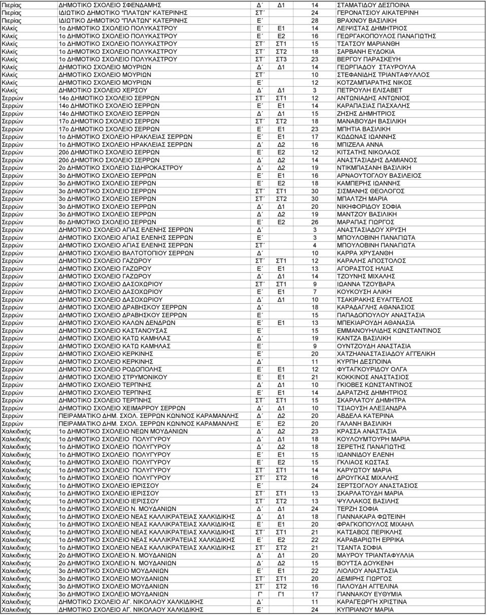 ΜΑΡΙΑΝΘΗ Κιλκίς 1ο ΗΜΟΤΙΚΟ ΣΧΟΛΕΙΟ ΠΟΛΥΚΑΣΤΡΟΥ ΣΤ ΣΤ2 18 ΣΑΡΒΑΝΗ ΕΥ ΟΚΙΑ Κιλκίς 1ο ΗΜΟΤΙΚΟ ΣΧΟΛΕΙΟ ΠΟΛΥΚΑΣΤΡΟΥ ΣΤ ΣΤ3 23 ΒΕΡΓΟΥ ΠΑΡΑΣΚΕΥΗ Κιλκίς ΗΜΟΤΙΚΟ ΣΧΟΛΕΙΟ ΜΟΥΡΙΩΝ 1 14 ΓΕΩΡΓΙΑ ΟΥ ΣΤΑΥΡΟΥΛΑ