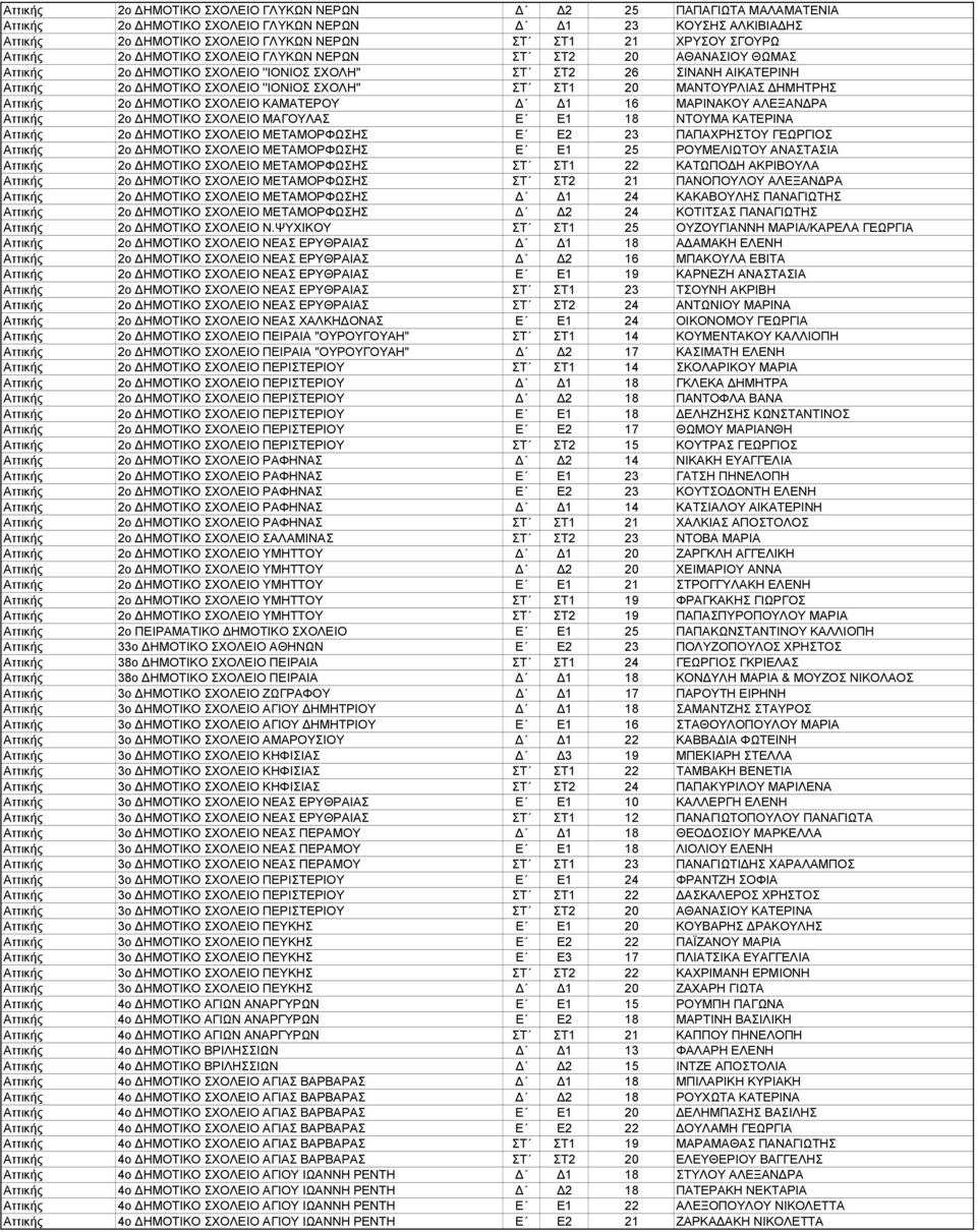 ΜΑΝΤΟΥΡΛΙΑΣ ΗΜΗΤΡΗΣ Αττικής 2ο ΗΜΟΤΙΚΟ ΣΧΟΛΕΙΟ ΚΑΜΑΤΕΡΟΥ 1 16 ΜΑΡΙΝΑΚΟΥ ΑΛΕΞΑΝ ΡΑ Αττικής 2ο ΗΜΟΤΙΚΟ ΣΧΟΛΕΙΟ ΜΑΓΟΥΛΑΣ Ε Ε1 18 ΝΤΟΥΜΑ ΚΑΤΕΡΙΝΑ Αττικής 2ο ΗΜΟΤΙΚΟ ΣΧΟΛΕΙΟ ΜΕΤΑΜΟΡΦΩΣΗΣ Ε Ε2 23