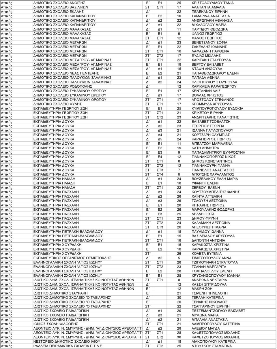 ΠΑΡΤΙ ΟΥ ΘΕΟ ΩΡΑ Αττικής ΗΜΟΤΙΚΟ ΣΧΟΛΕΙΟ ΜΑΛΑΚΑΣΑΣ Ε Ε1 6 ΦΑΝΟΣ ΓΕΩΡΓΙΟΣ Αττικής ΗΜΟΤΙΚΟ ΣΧΟΛΕΙΟ ΜΑΛΑΚΑΣΑΣ ΣΤ ΣΤ1 12 ΦΑΝΟΣ ΓΕΩΡΓΙΟΣ Αττικής ΗΜΟΤΙΚΟ ΣΧΟΛΕΙΟ ΜΕΓΑΡΩΝ 1 23 ΒΕΝΕΤΣΑΝΟΥ ΣΟΦΙΑ Αττικής