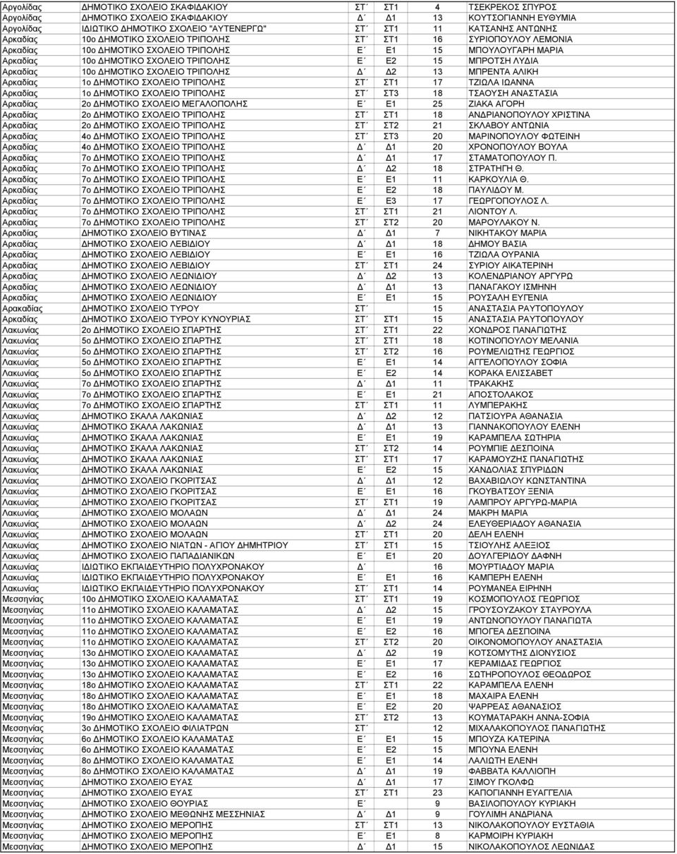 Αρκαδίας 10ο ΗΜΟΤΙΚΟ ΣΧΟΛΕΙΟ ΤΡΙΠΟΛΗΣ 2 13 ΜΠΡΕΝΤΑ ΑΛΙΚΗ Αρκαδίας 1ο ΗΜΟΤΙΚΟ ΣΧΟΛΕΙΟ ΤΡΙΠΟΛΗΣ ΣΤ ΣΤ1 17 ΤΖΙΩΛΑ ΙΩΑΝΝΑ Αρκαδίας 1ο ΗΜΟΤΙΚΟ ΣΧΟΛΕΙΟ ΤΡΙΠΟΛΗΣ ΣΤ ΣΤ3 18 ΤΣΑΟΥΣΗ ΑΝΑΣΤΑΣΙΑ Αρκαδίας 2ο