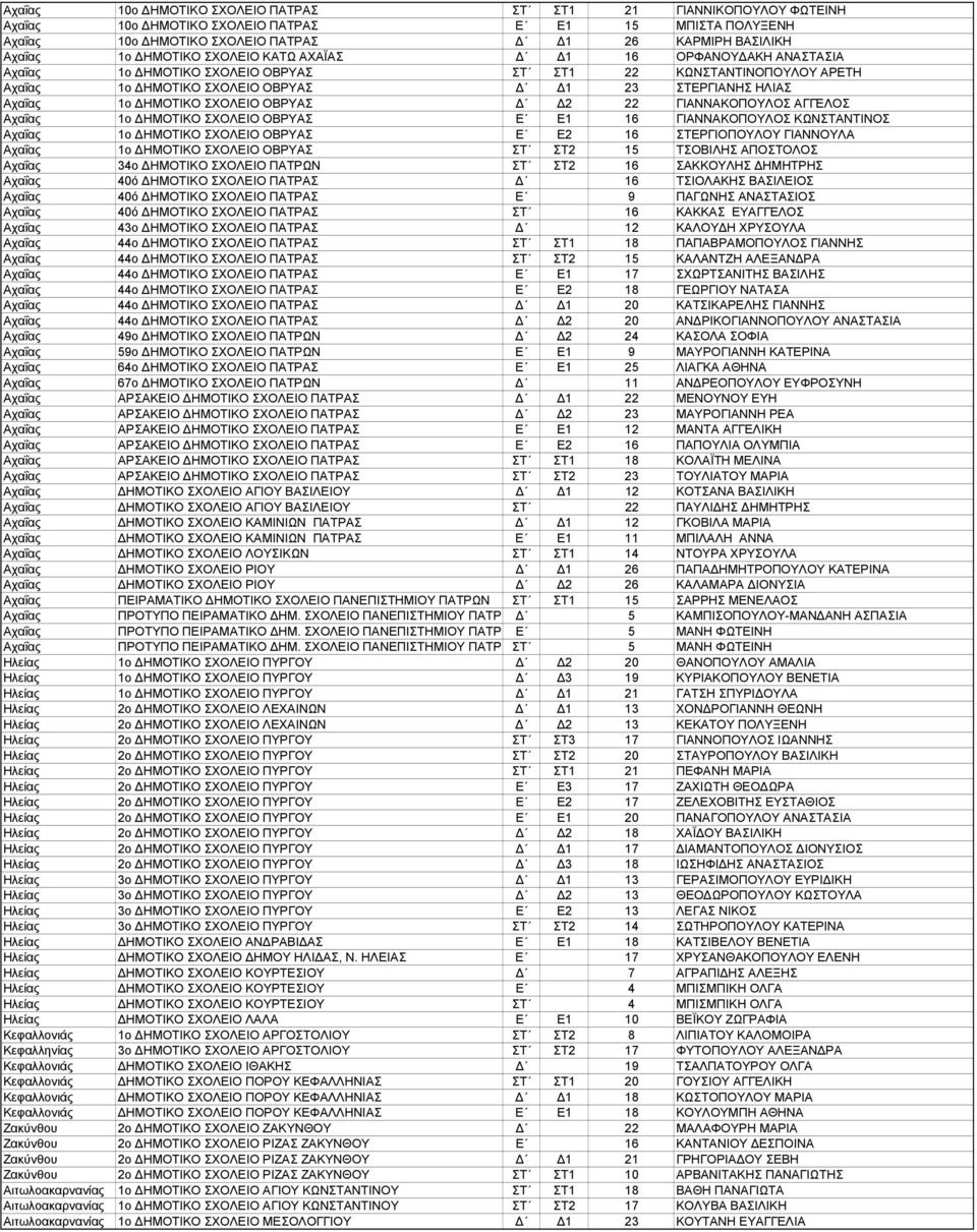 ΟΒΡΥΑΣ 2 22 ΓΙΑΝΝΑΚΟΠΟΥΛΟΣ ΑΓΓΕΛΟΣ Αχαΐας 1ο ΗΜΟΤΙΚΟ ΣΧΟΛΕΙΟ ΟΒΡΥΑΣ Ε Ε1 16 ΓΙΑΝΝΑΚΟΠΟΥΛΟΣ ΚΩΝΣΤΑΝΤΙΝΟΣ Αχαΐας 1ο ΗΜΟΤΙΚΟ ΣΧΟΛΕΙΟ ΟΒΡΥΑΣ Ε Ε2 16 ΣΤΕΡΓΙΟΠΟΥΛΟΥ ΓΙΑΝΝΟΥΛΑ Αχαΐας 1ο ΗΜΟΤΙΚΟ ΣΧΟΛΕΙΟ