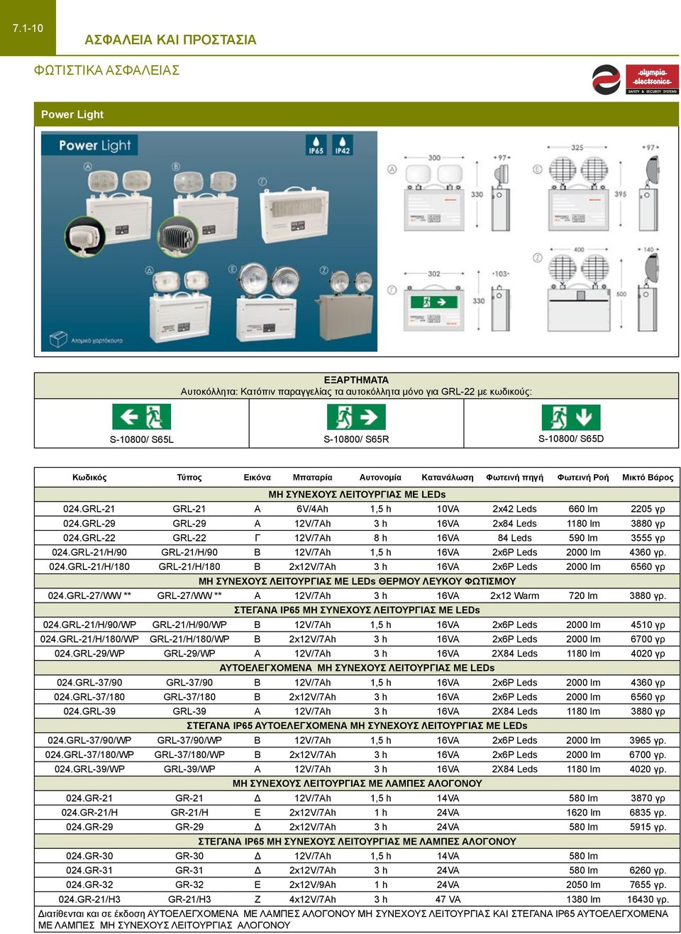 GRL-29 GRL-29 A 12V/7Ah 3 h 16VA 2x84 Leds 1180 lm 3880 γρ 024.GRL-22 GRL-22 Γ 12V/7Ah 8 h 16VA 84 Leds 590 lm 3555 γρ 024.GRL-21/H/90 GRL-21/H/90 B 12V/7Ah 1,5 h 16VA 2x6P Leds 2000 lm 4360 γρ. 024.GRL-21/H/180 GRL-21/H/180 B 2x12V/7Ah 3 h 16VA 2x6P Leds 2000 lm 6560 γρ ΜΗ ΣΥΝΕΧΟΥΣ ΛΕΙΤΟΥΡΓΙΑΣ ME LEDs ΘΕΡΜΟΥ ΛΕΥΚΟΥ ΦΩΤΙΣΜΟΥ 024.